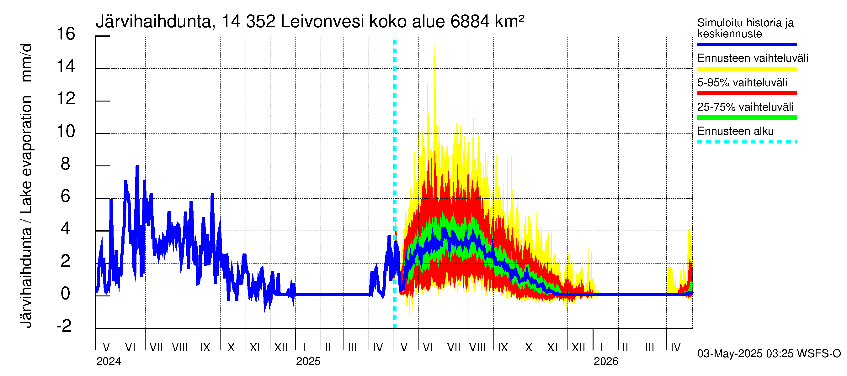 Kymijoen vesistöalue - Leivonvesi: Järvihaihdunta