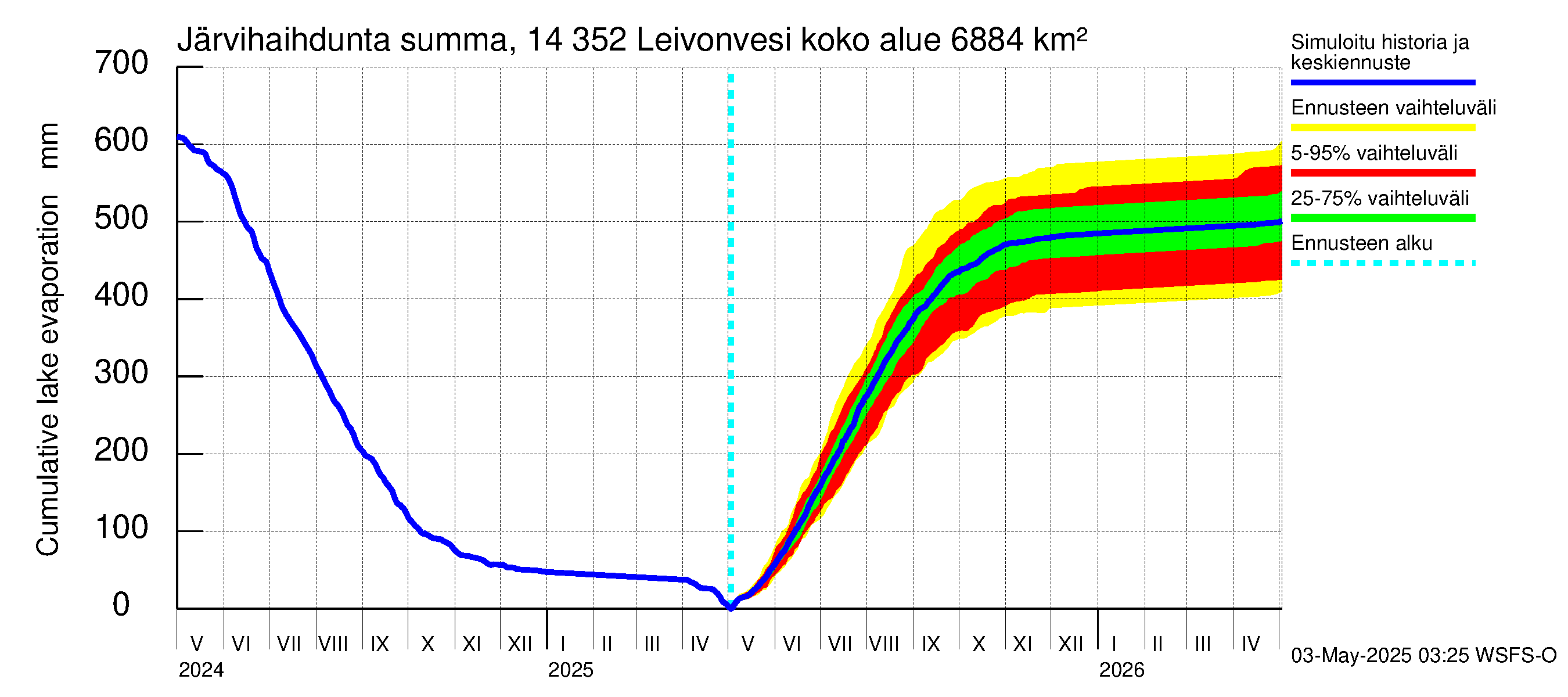 Kymijoen vesistöalue - Leivonvesi: Järvihaihdunta - summa