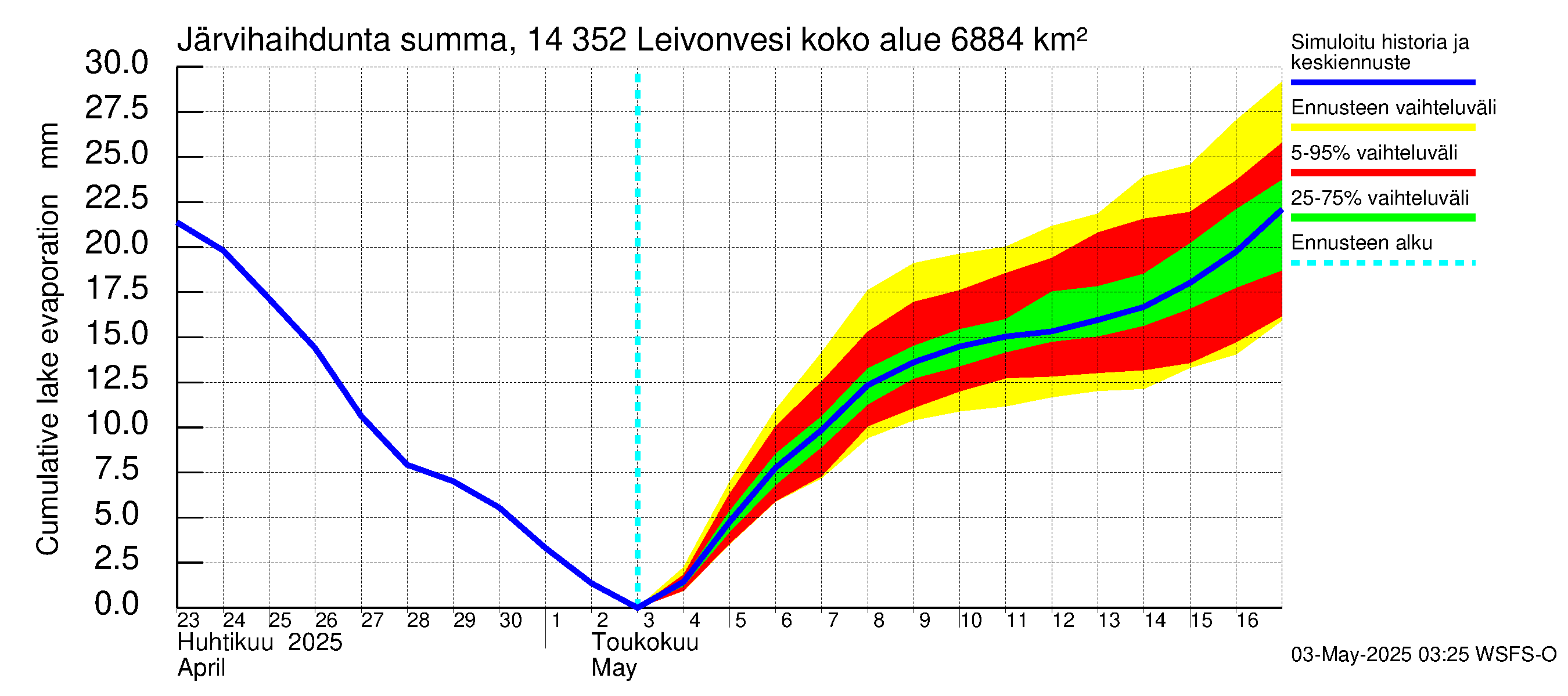 Kymijoen vesistöalue - Leivonvesi: Järvihaihdunta - summa