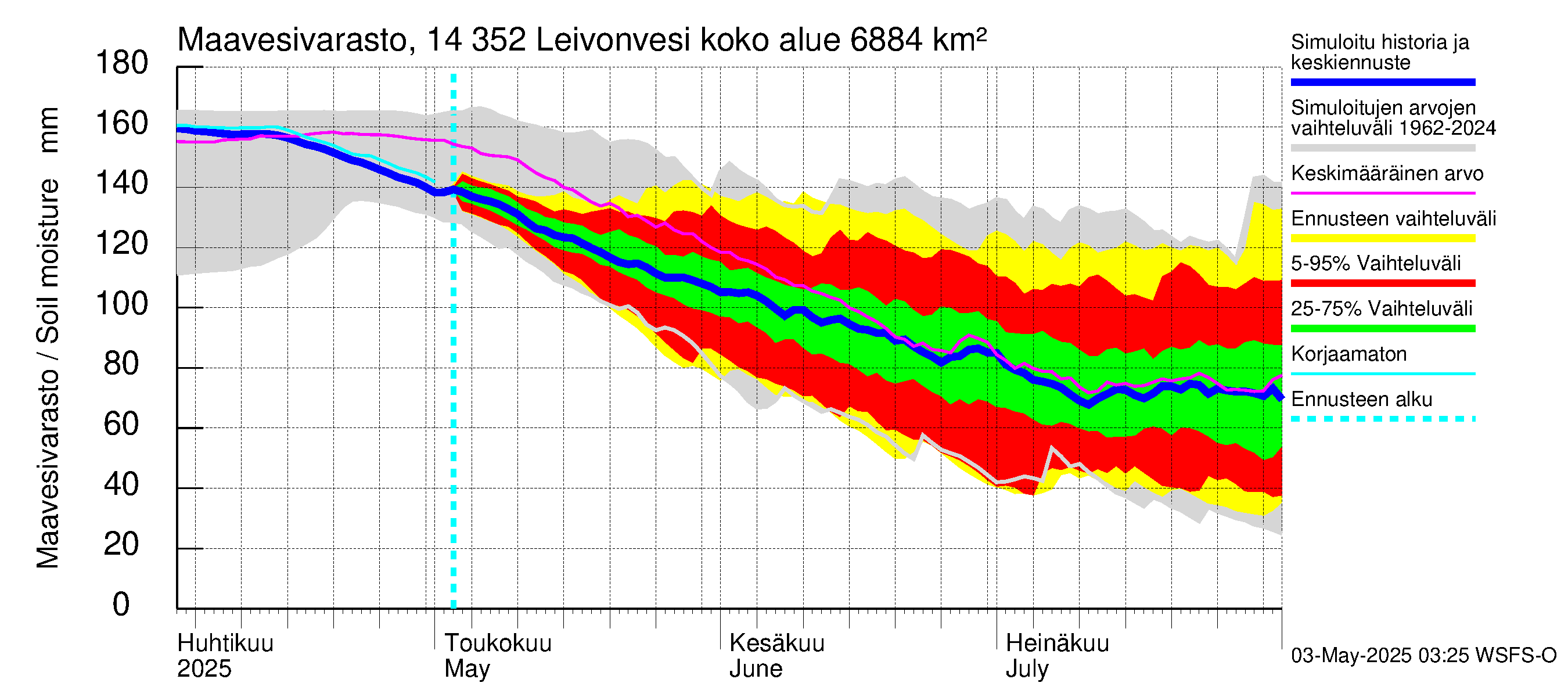 Kymijoen vesistöalue - Leivonvesi: Maavesivarasto