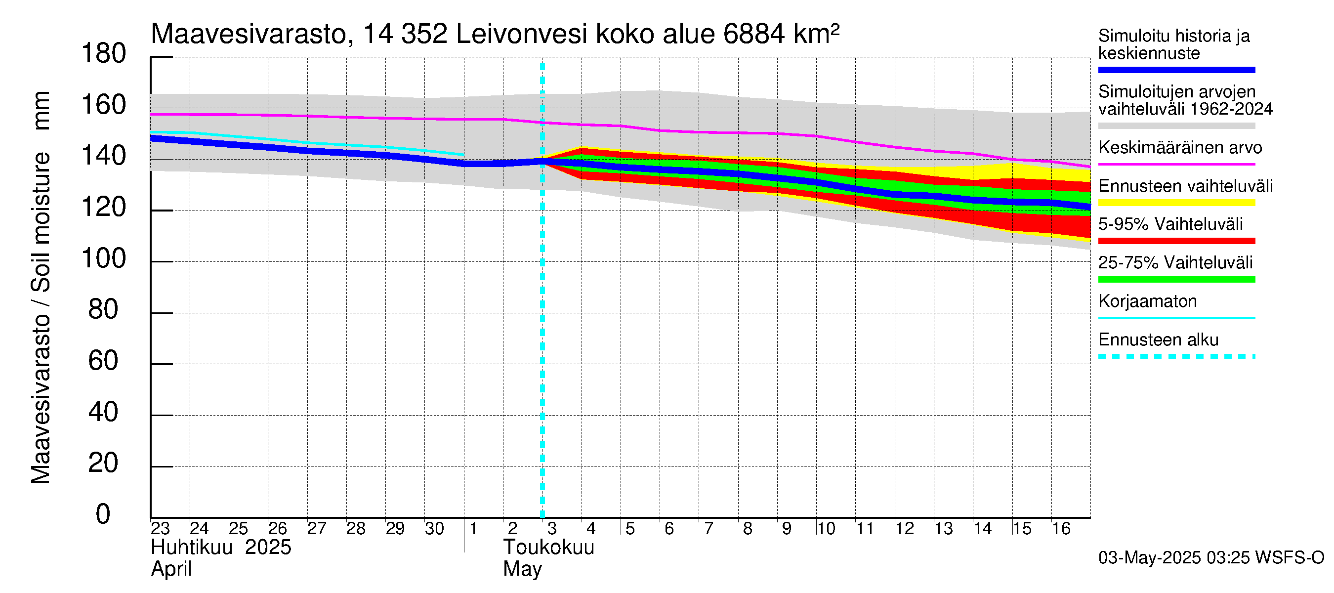 Kymijoen vesistöalue - Leivonvesi: Maavesivarasto