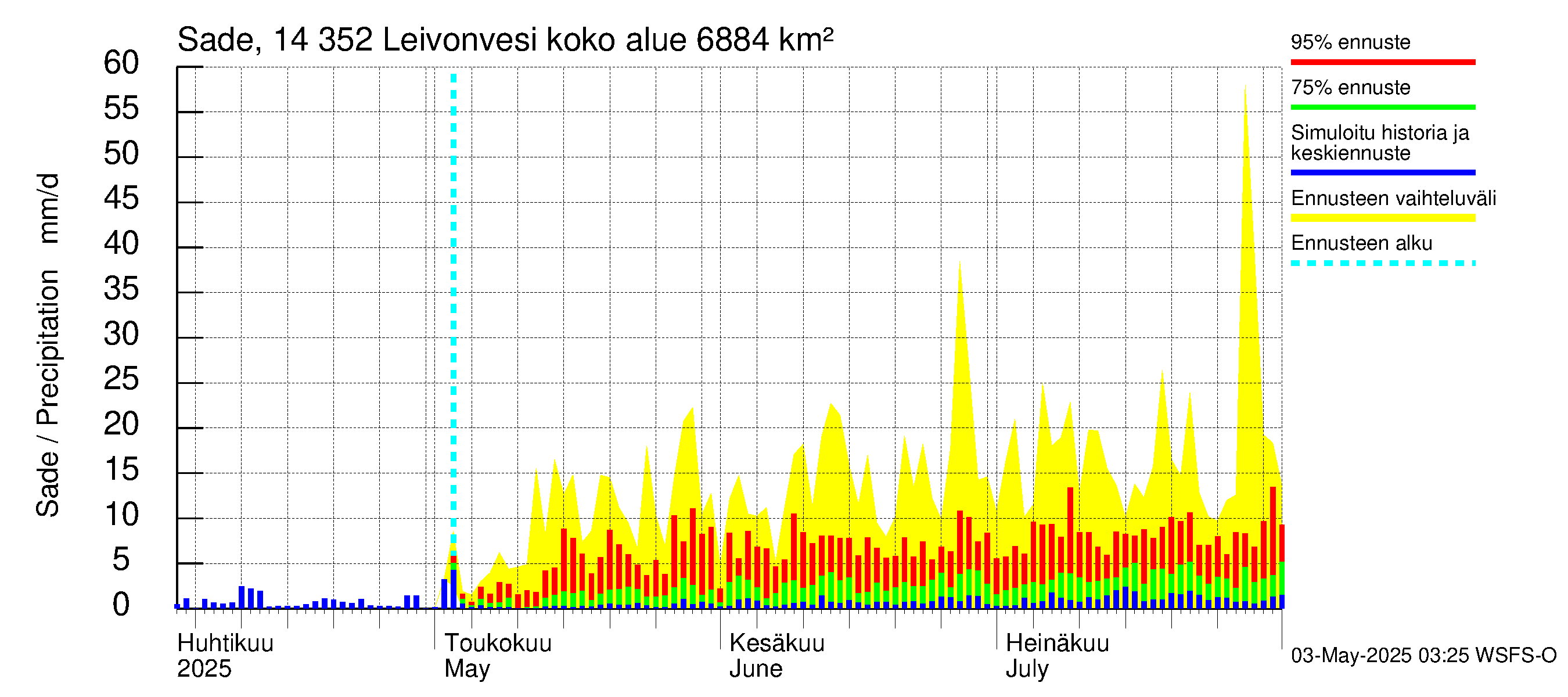 Kymijoen vesistöalue - Leivonvesi: Sade