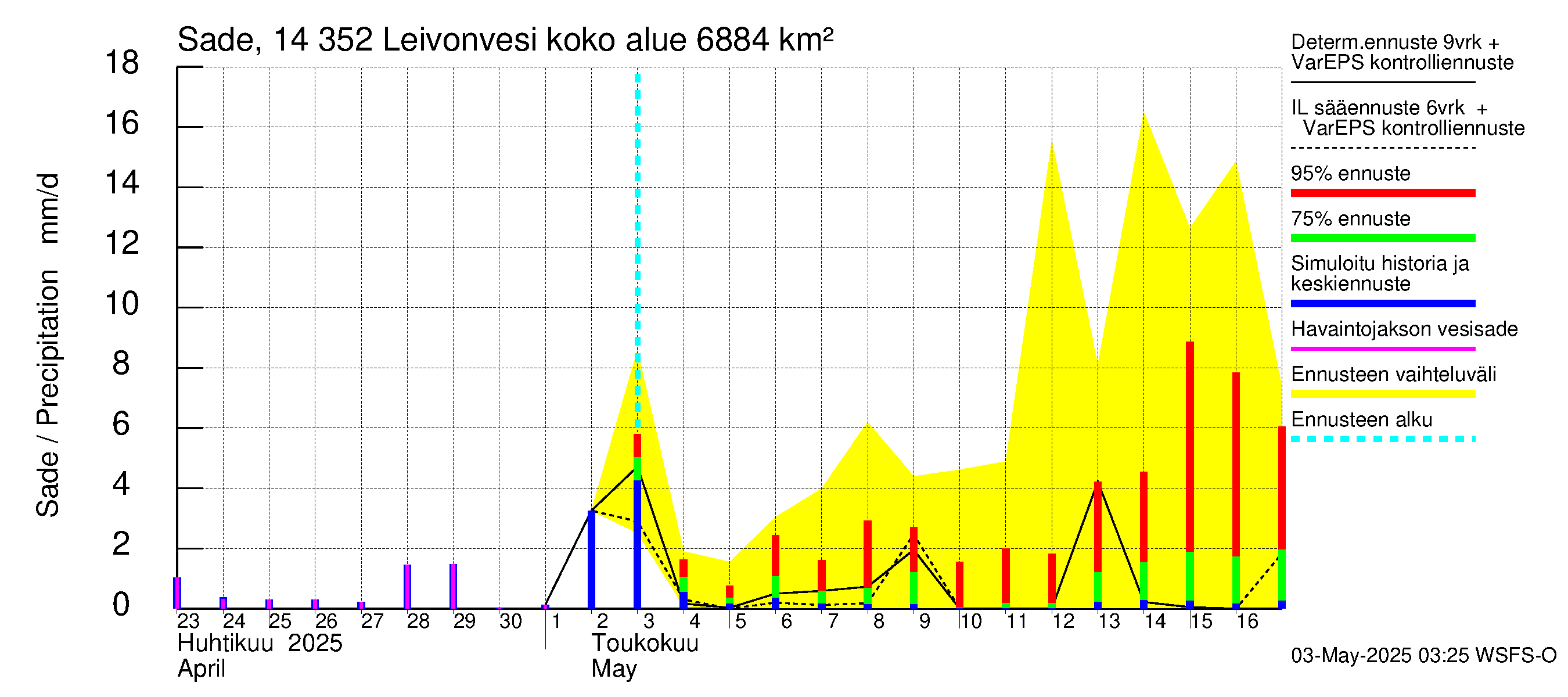 Kymijoen vesistöalue - Leivonvesi: Sade