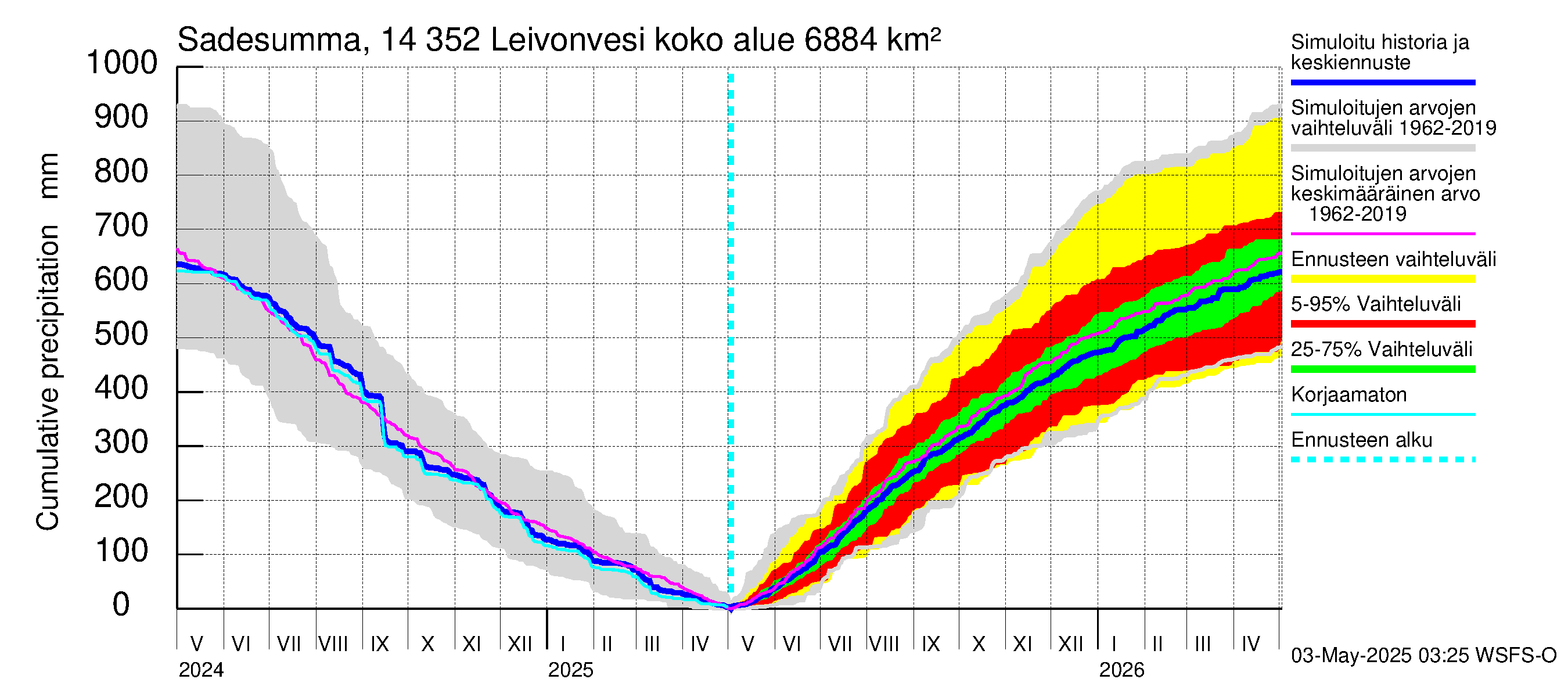 Kymijoen vesistöalue - Leivonvesi: Sade - summa