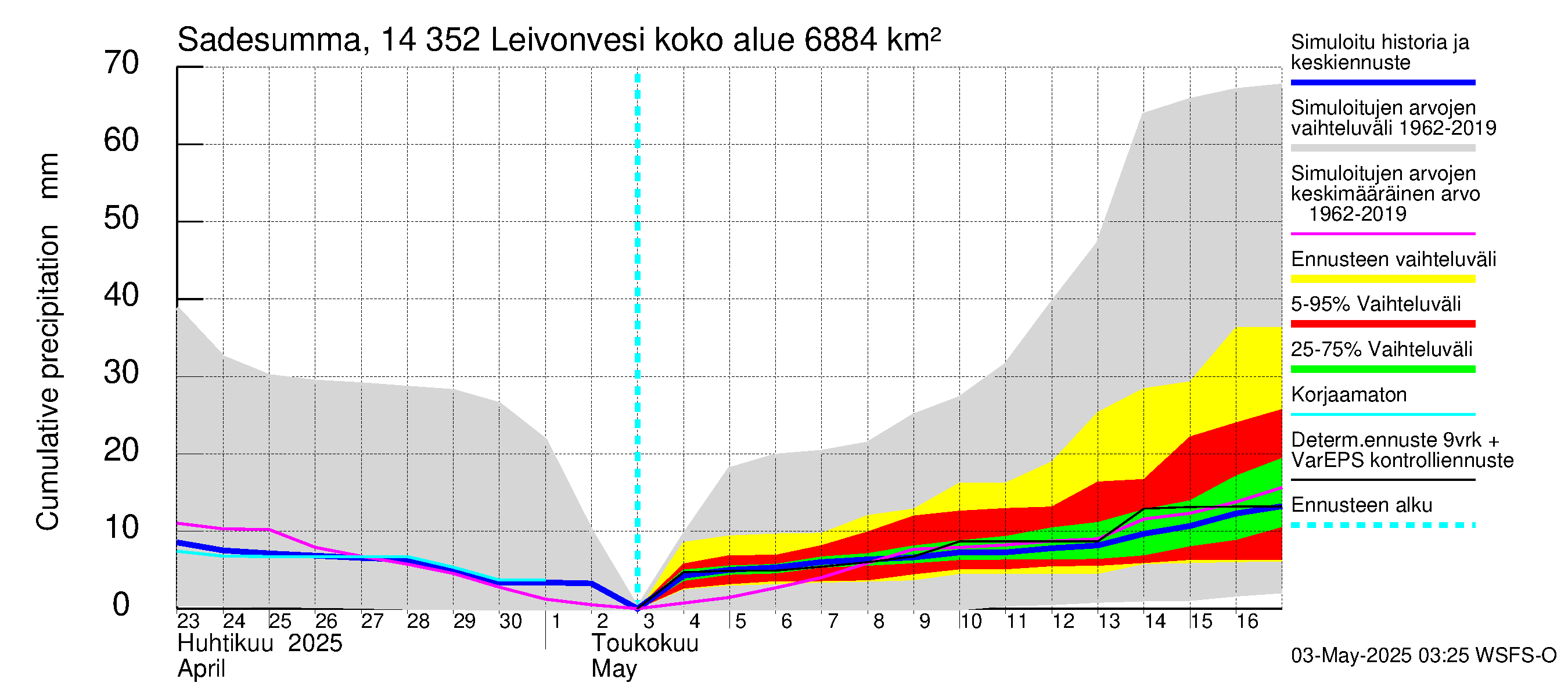 Kymijoen vesistöalue - Leivonvesi: Sade - summa
