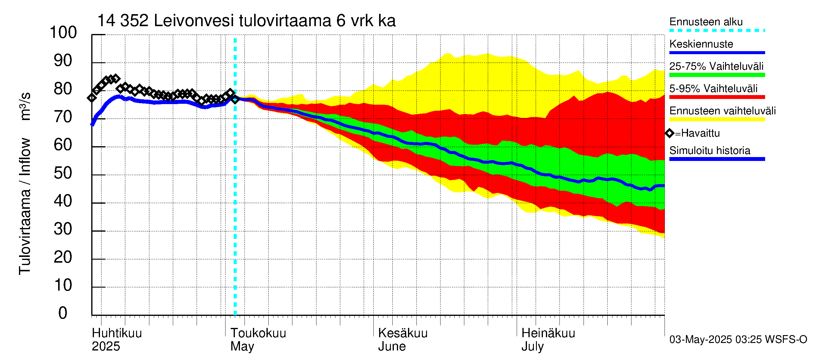 Kymijoen vesistöalue - Leivonvesi: Tulovirtaama (usean vuorokauden liukuva keskiarvo) - jakaumaennuste