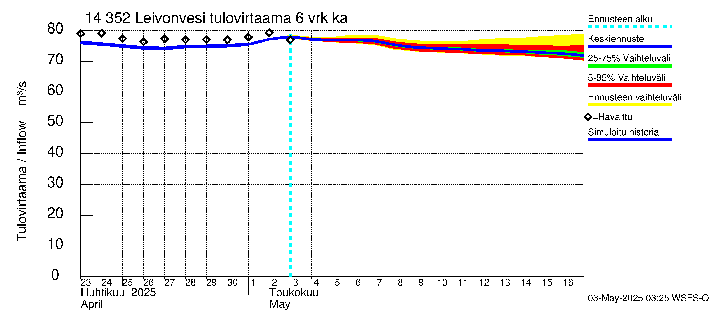 Kymijoen vesistöalue - Leivonvesi: Tulovirtaama (usean vuorokauden liukuva keskiarvo) - jakaumaennuste