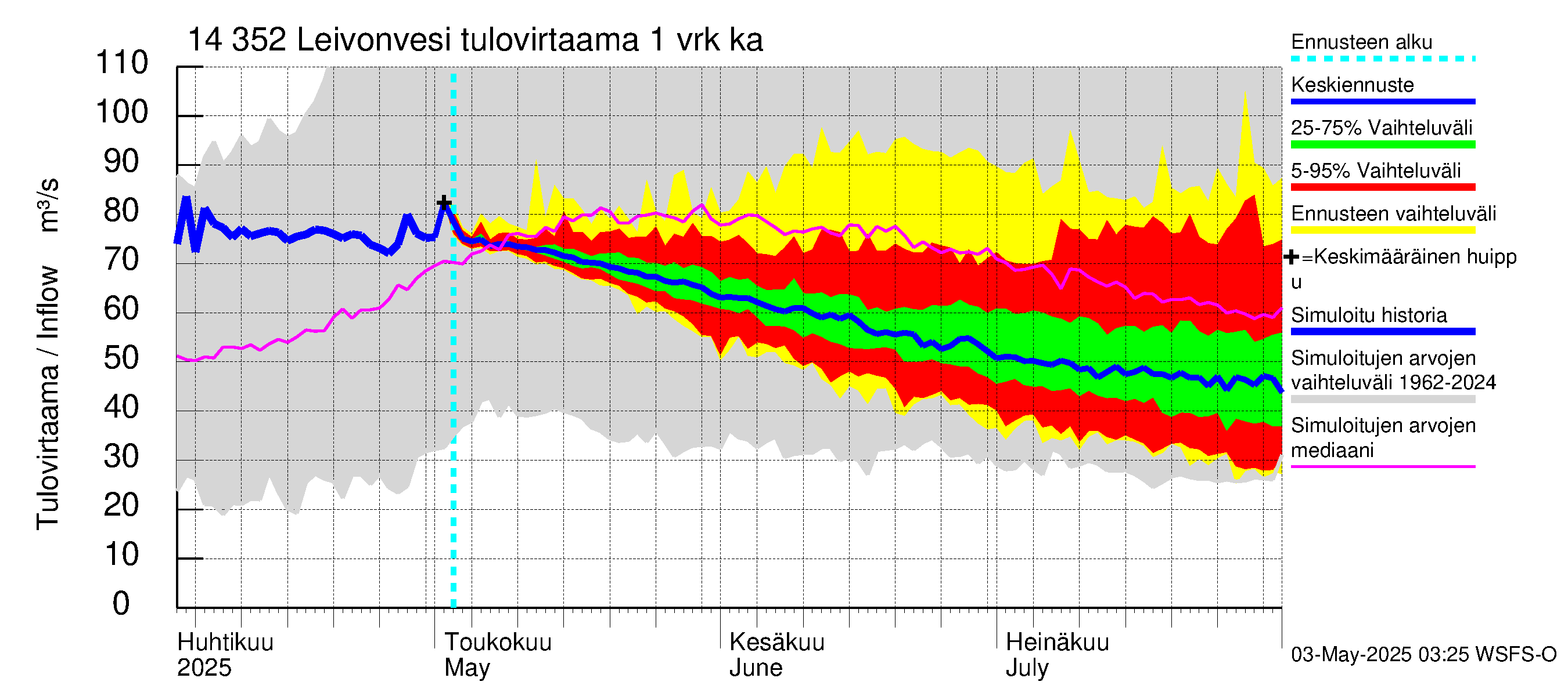 Kymijoen vesistöalue - Leivonvesi: Tulovirtaama - jakaumaennuste
