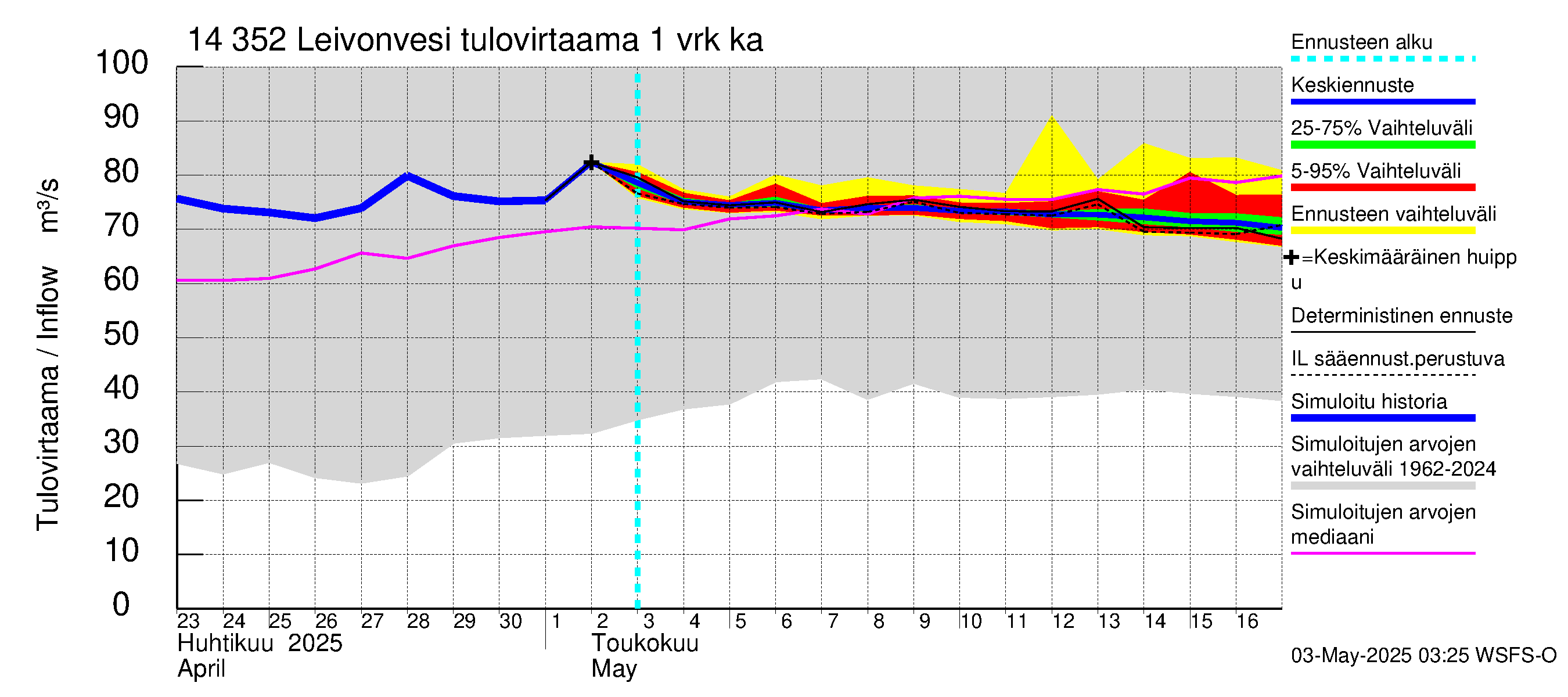Kymijoen vesistöalue - Leivonvesi: Tulovirtaama - jakaumaennuste