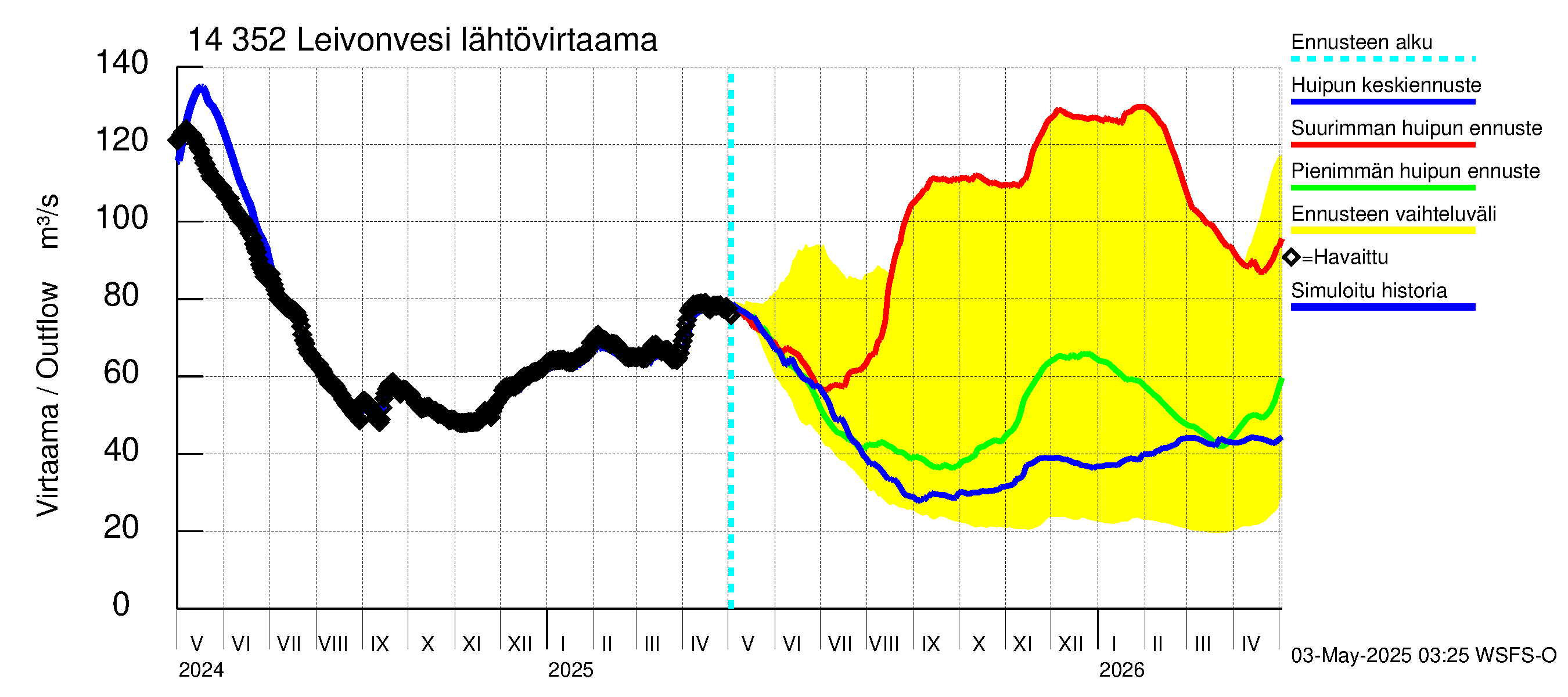 Kymijoen vesistöalue - Leivonvesi: Lähtövirtaama / juoksutus - huippujen keski- ja ääriennusteet