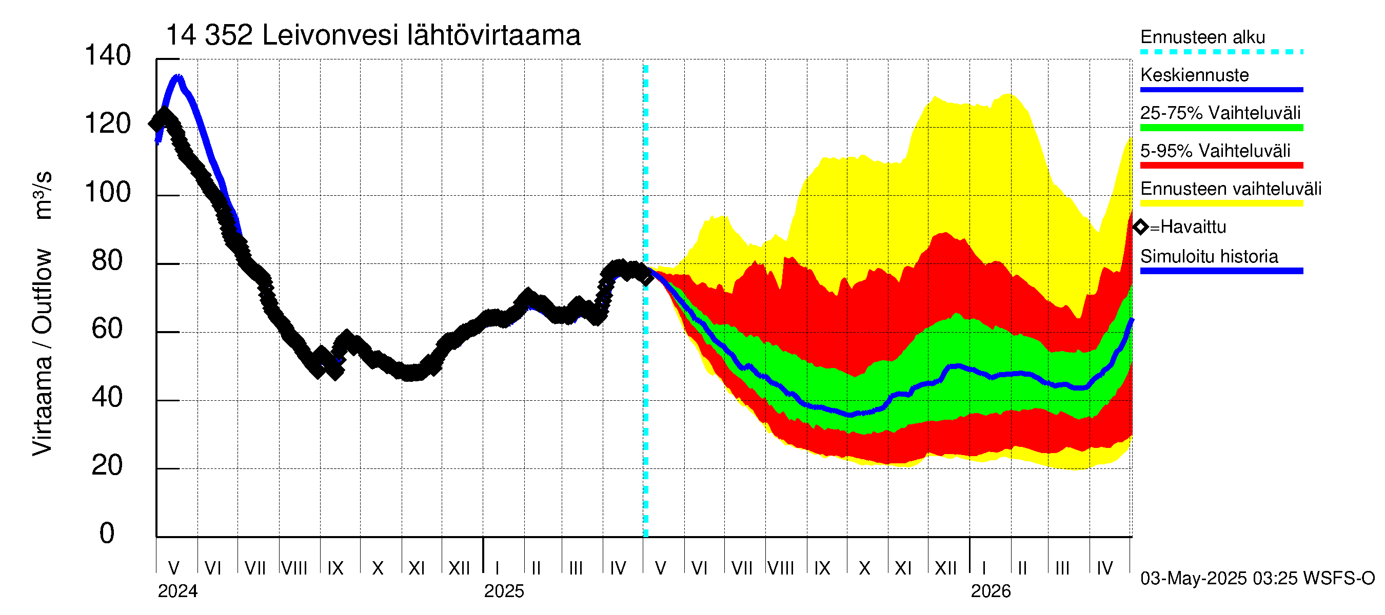 Kymijoen vesistöalue - Leivonvesi: Lähtövirtaama / juoksutus - jakaumaennuste