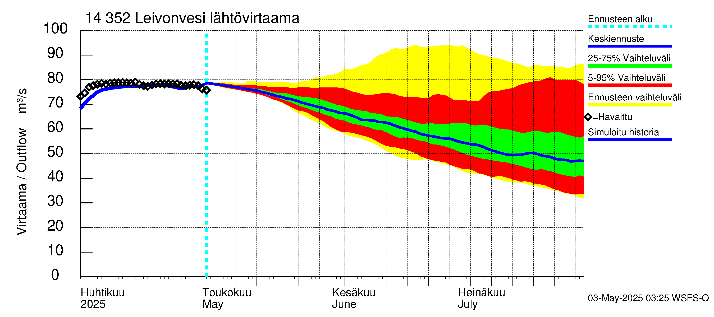 Kymijoen vesistöalue - Leivonvesi: Lähtövirtaama / juoksutus - jakaumaennuste