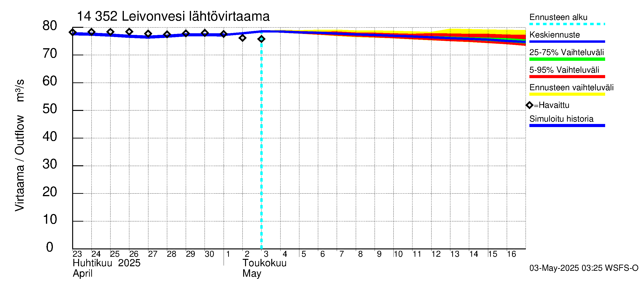 Kymijoen vesistöalue - Leivonvesi: Lähtövirtaama / juoksutus - jakaumaennuste