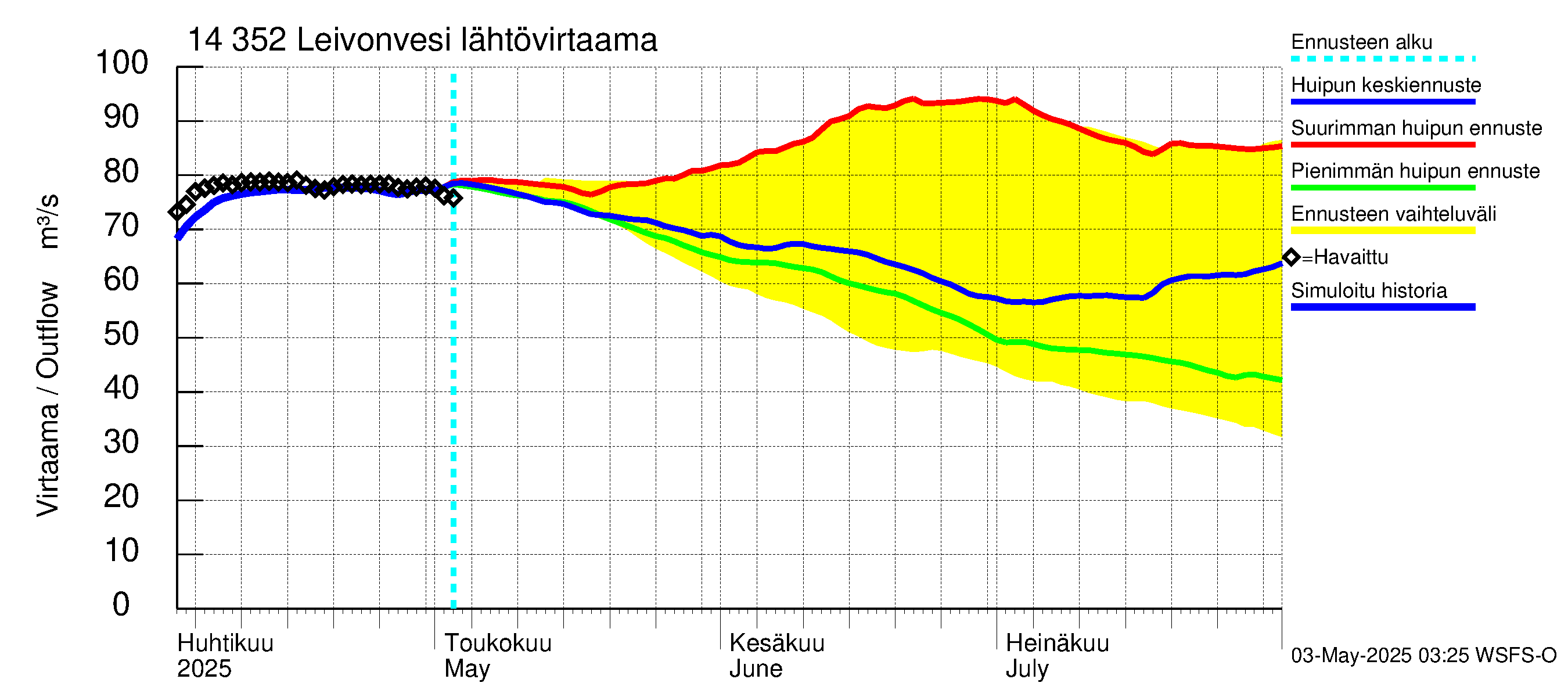 Kymijoen vesistöalue - Leivonvesi: Lähtövirtaama / juoksutus - huippujen keski- ja ääriennusteet