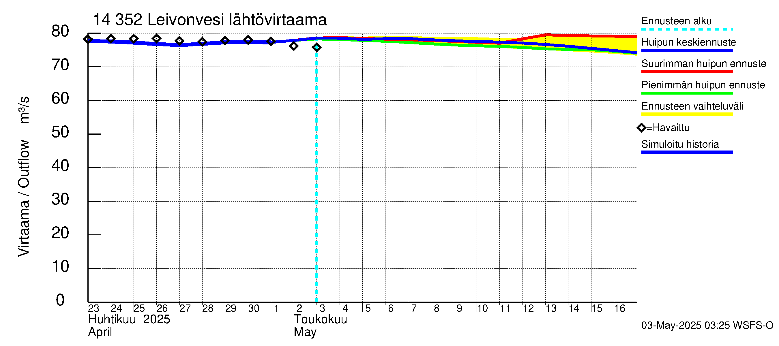 Kymijoen vesistöalue - Leivonvesi: Lähtövirtaama / juoksutus - huippujen keski- ja ääriennusteet