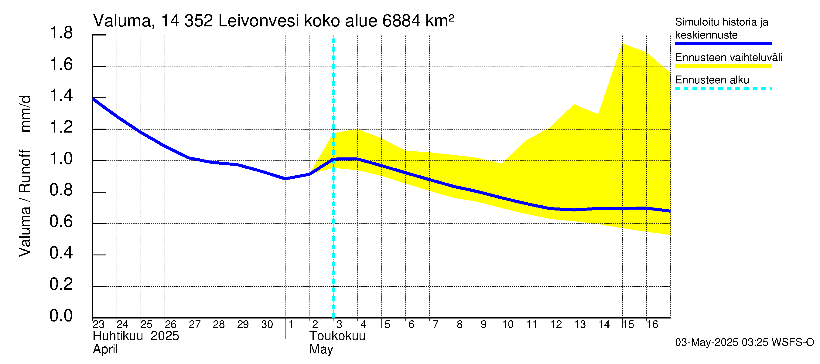 Kymijoen vesistöalue - Leivonvesi: Valuma