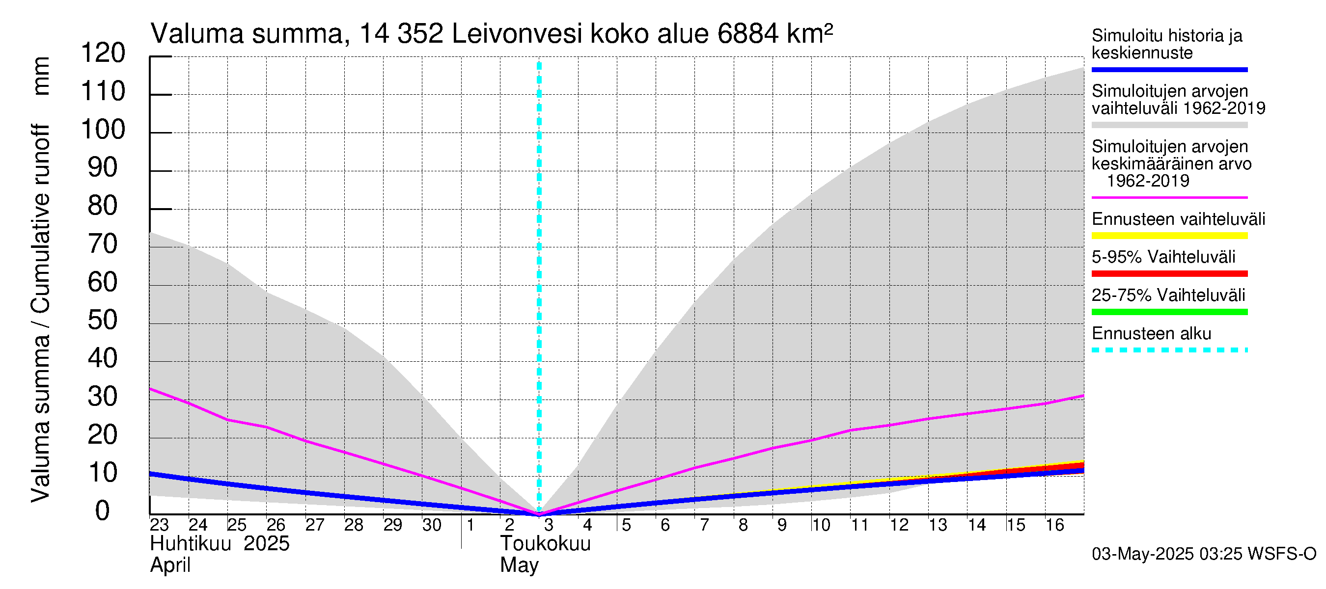 Kymijoen vesistöalue - Leivonvesi: Valuma - summa