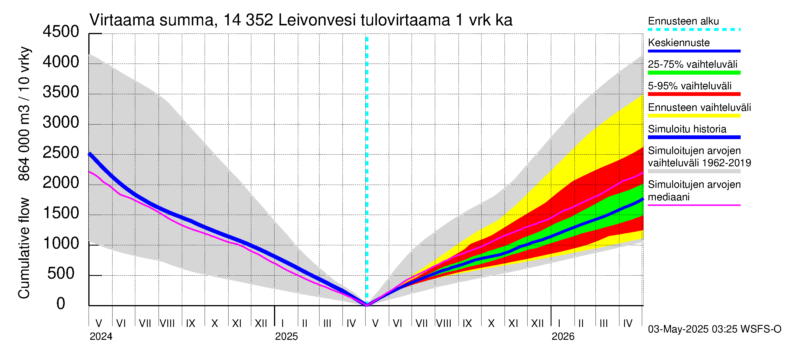 Kymijoen vesistöalue - Leivonvesi: Tulovirtaama - summa