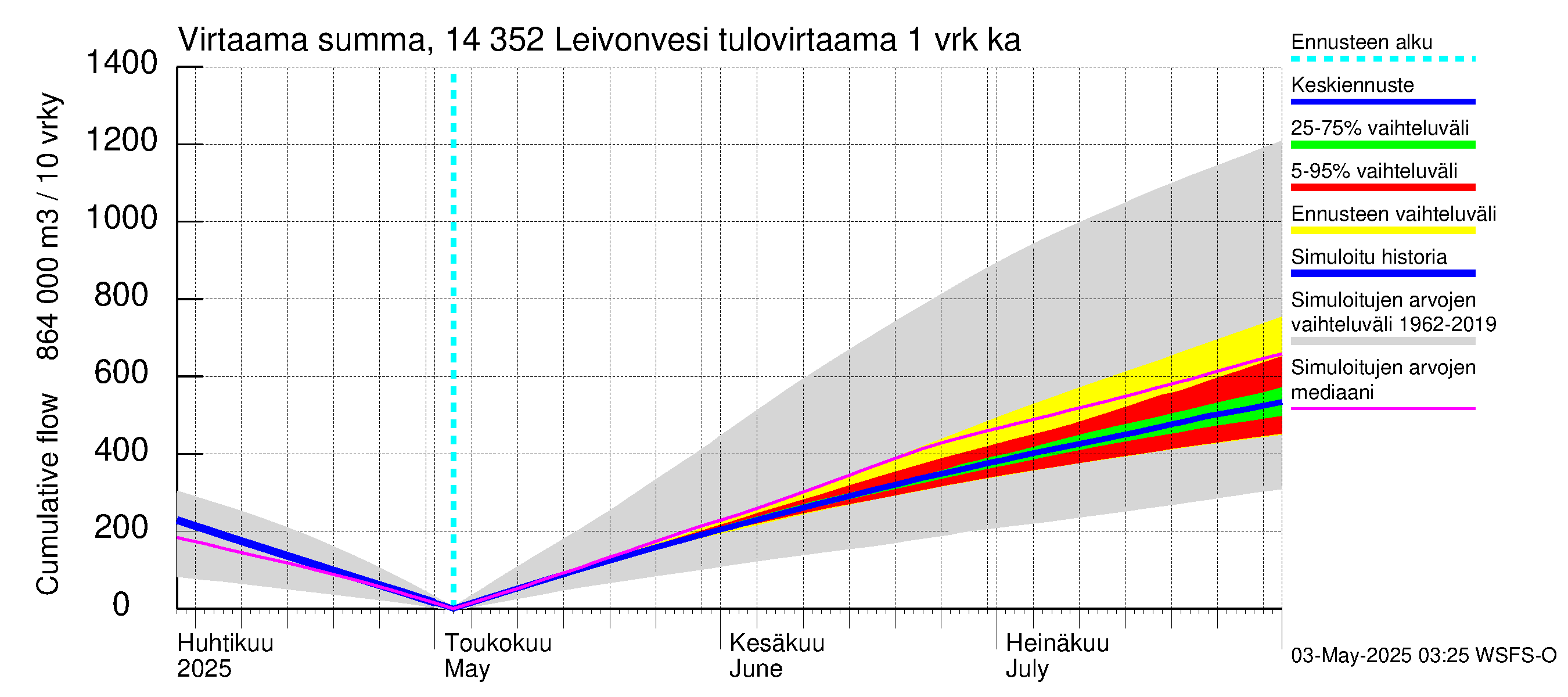 Kymijoen vesistöalue - Leivonvesi: Tulovirtaama - summa