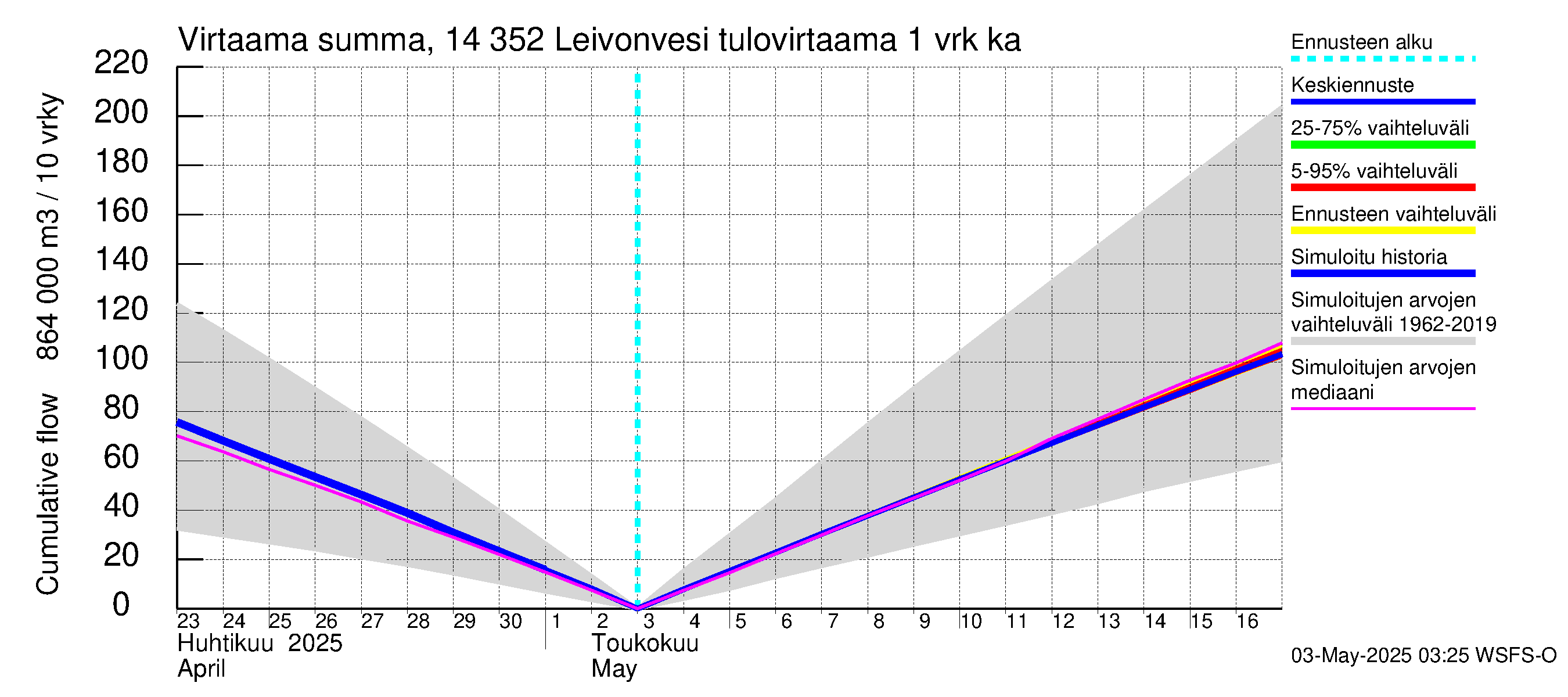 Kymijoen vesistöalue - Leivonvesi: Tulovirtaama - summa