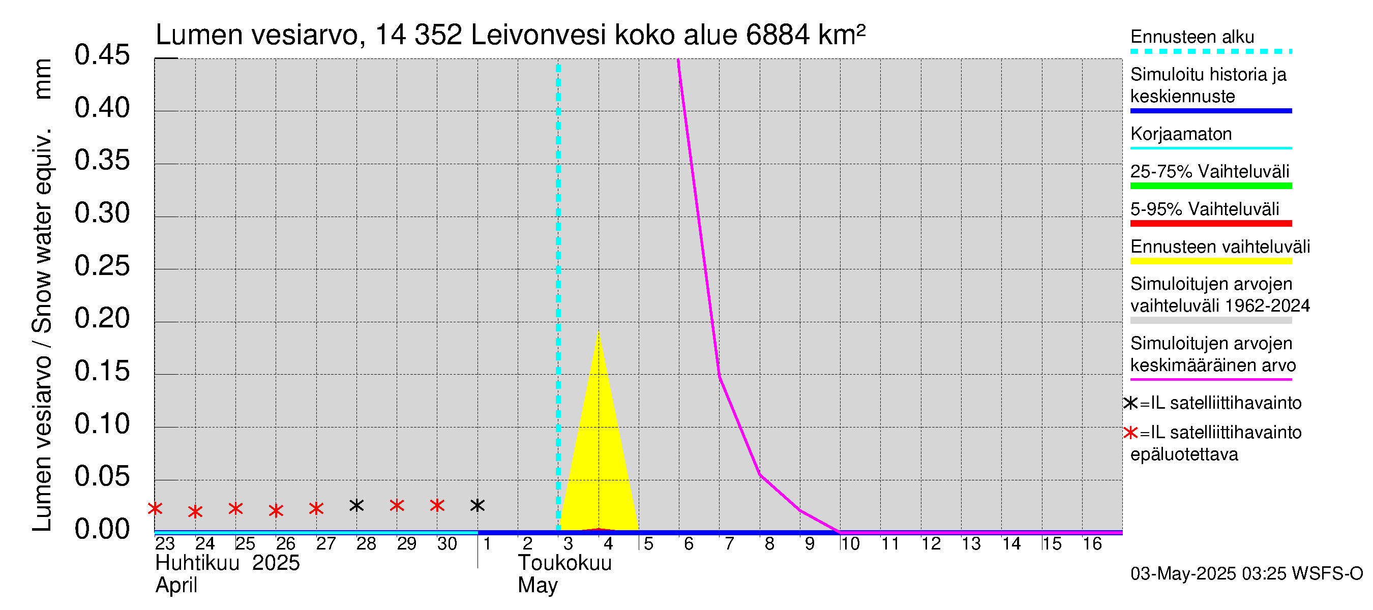 Kymijoen vesistöalue - Leivonvesi: Lumen vesiarvo