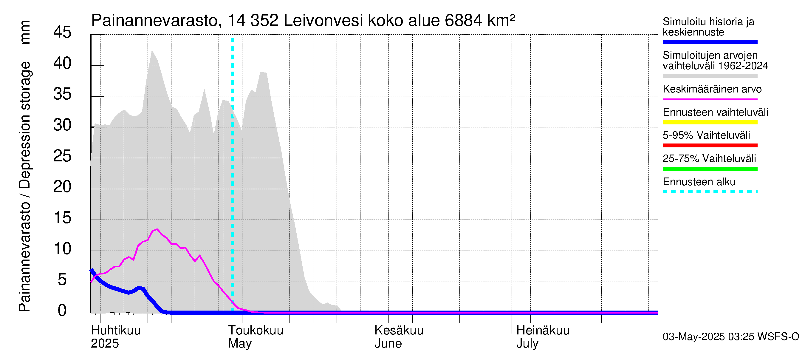 Kymijoen vesistöalue - Leivonvesi: Painannevarasto