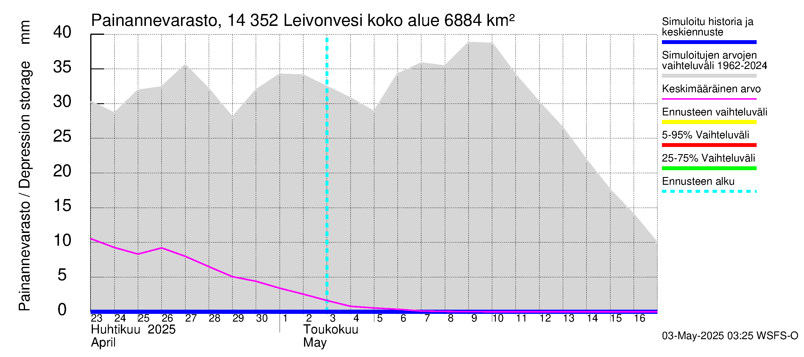 Kymijoen vesistöalue - Leivonvesi: Painannevarasto