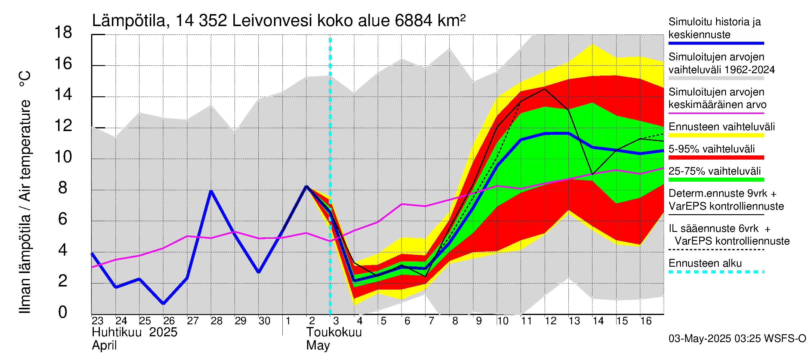 Kymijoen vesistöalue - Leivonvesi: Ilman lämpötila