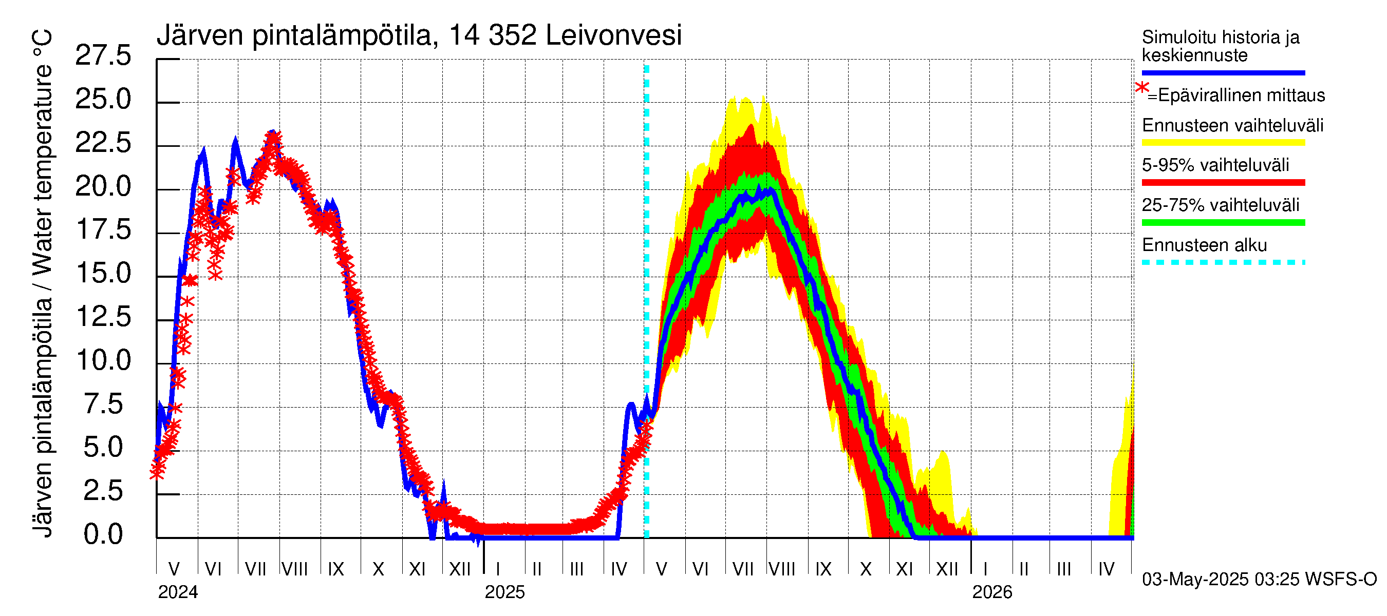 Kymijoen vesistöalue - Leivonvesi: Järven pintalämpötila
