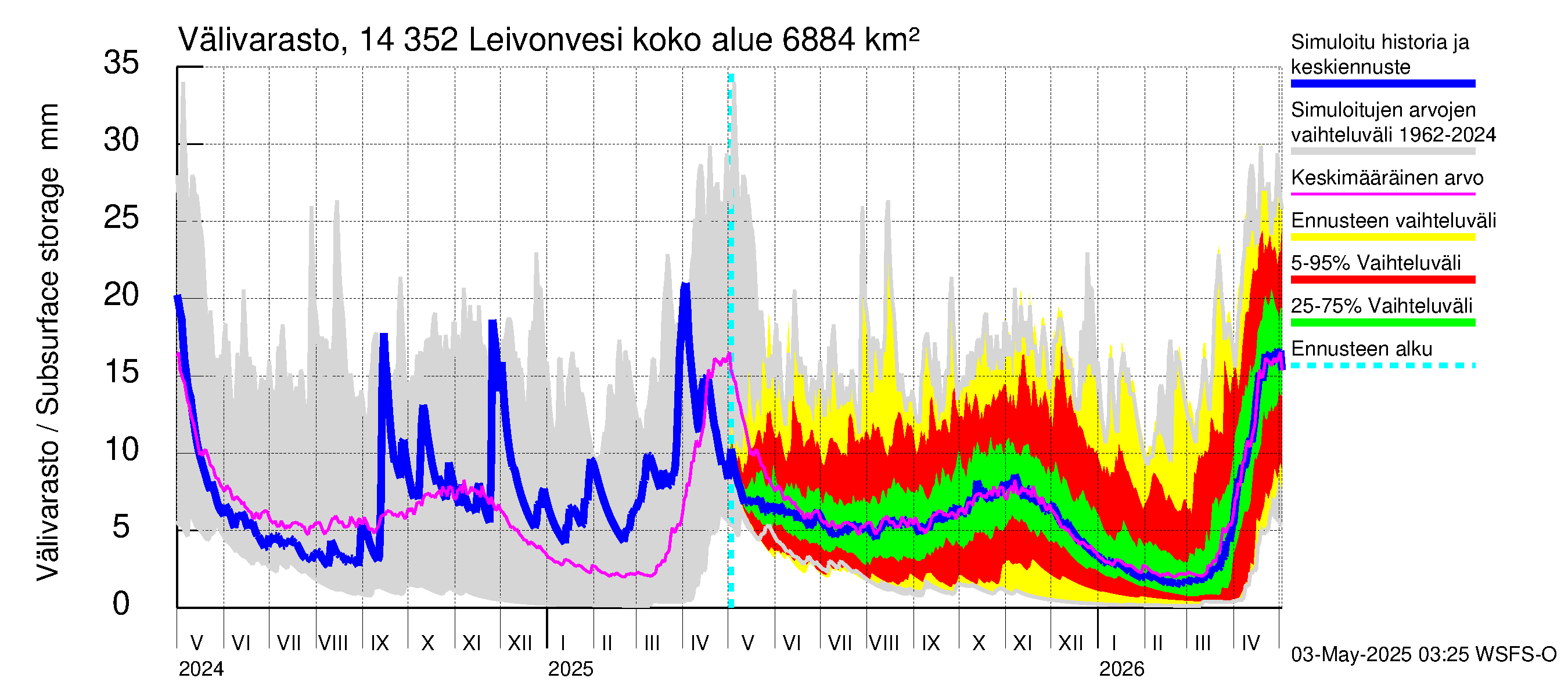 Kymijoen vesistöalue - Leivonvesi: Välivarasto