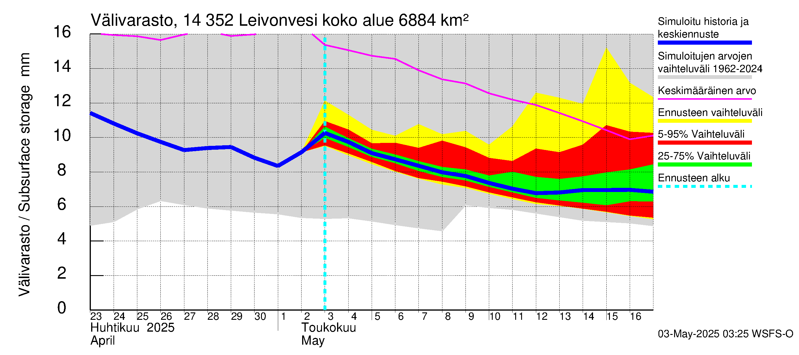 Kymijoen vesistöalue - Leivonvesi: Välivarasto