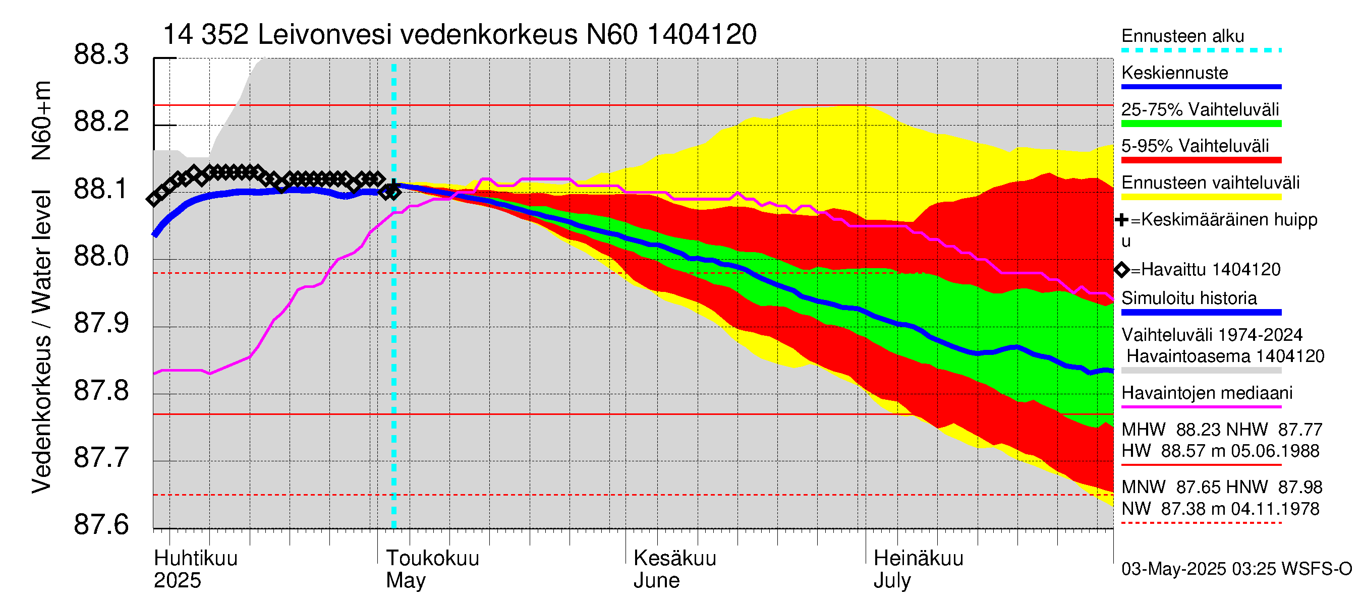 Kymijoen vesistöalue - Leivonvesi: Vedenkorkeus - jakaumaennuste