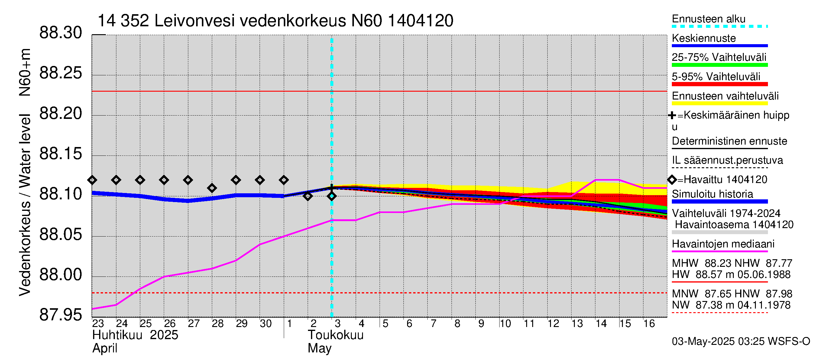 Kymijoen vesistöalue - Leivonvesi: Vedenkorkeus - jakaumaennuste