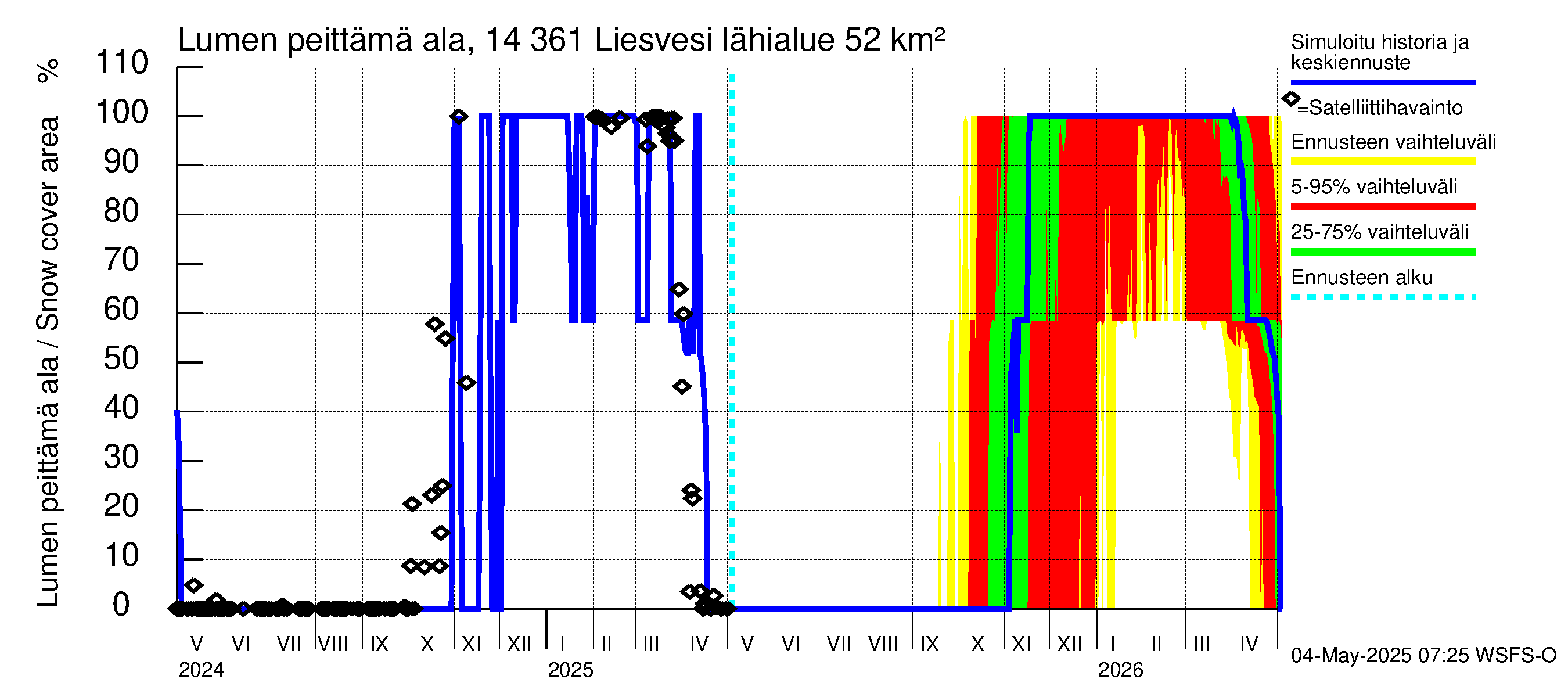 Kymijoen vesistöalue - Liesvesi: Lumen peittämä ala