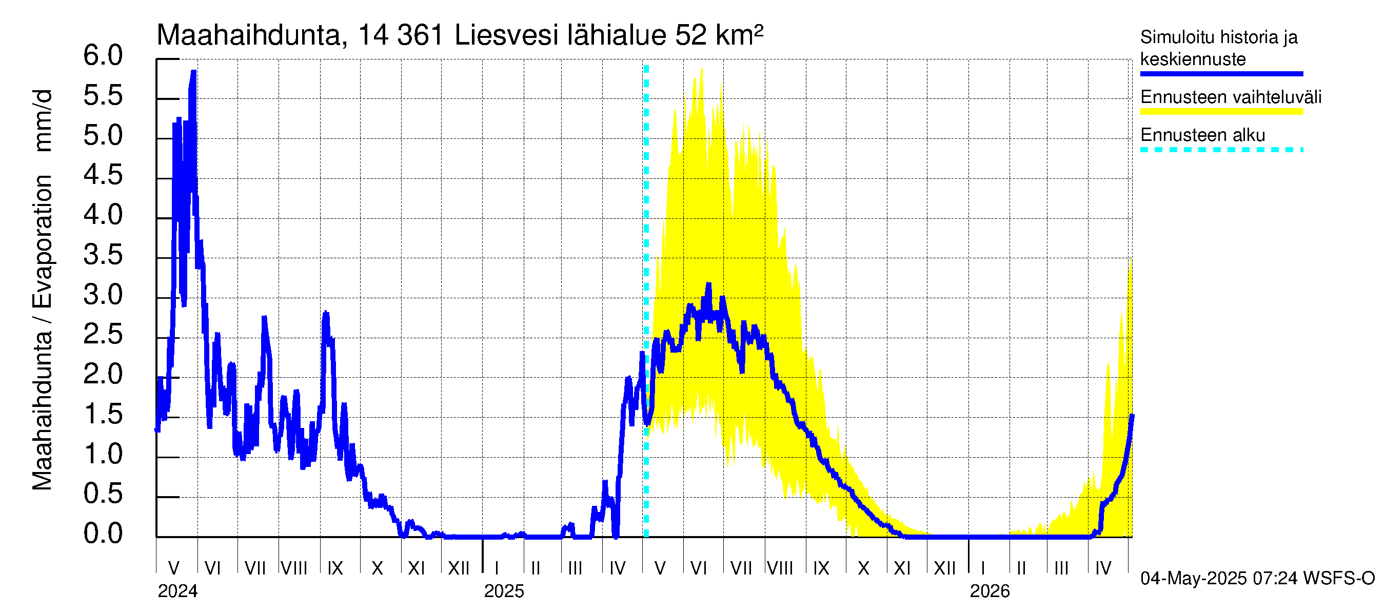 Kymijoen vesistöalue - Liesvesi: Haihdunta maa-alueelta