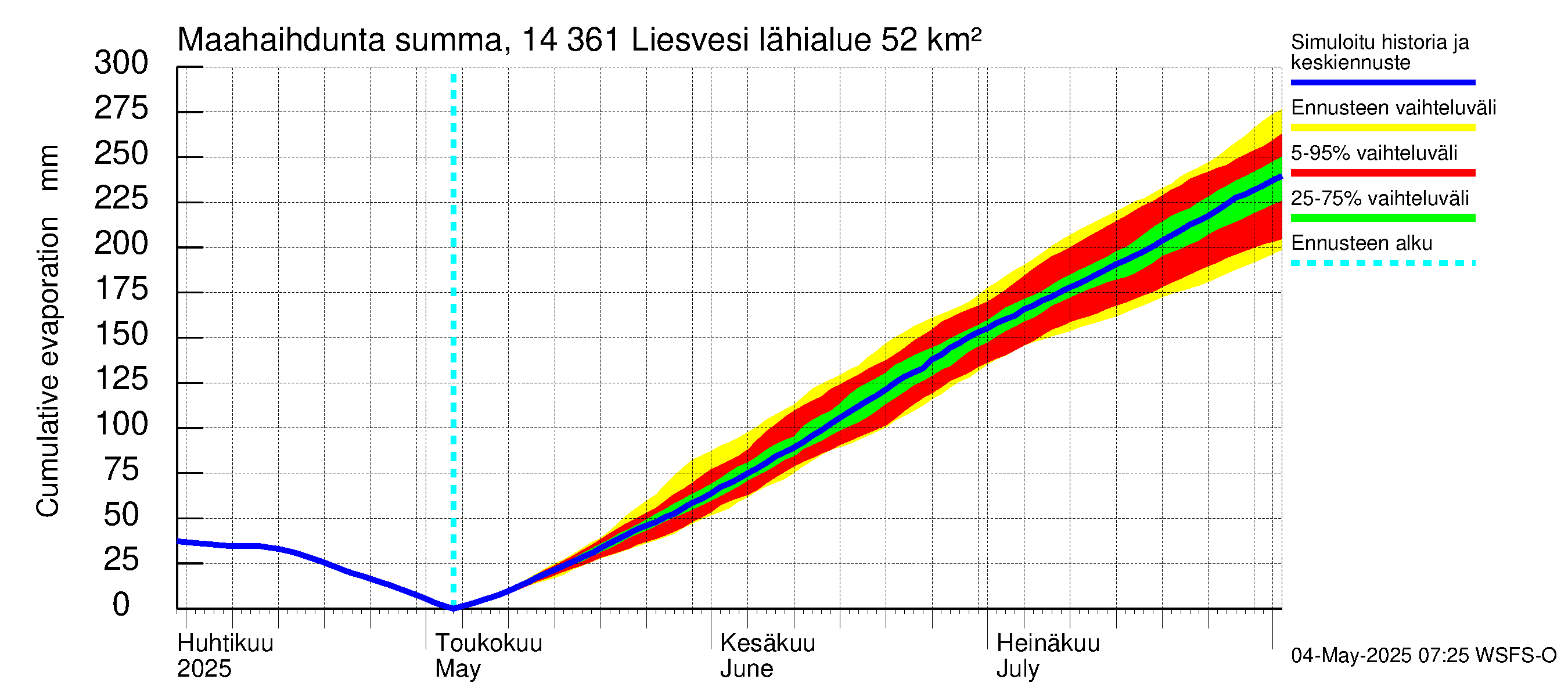 Kymijoen vesistöalue - Liesvesi: Haihdunta maa-alueelta - summa