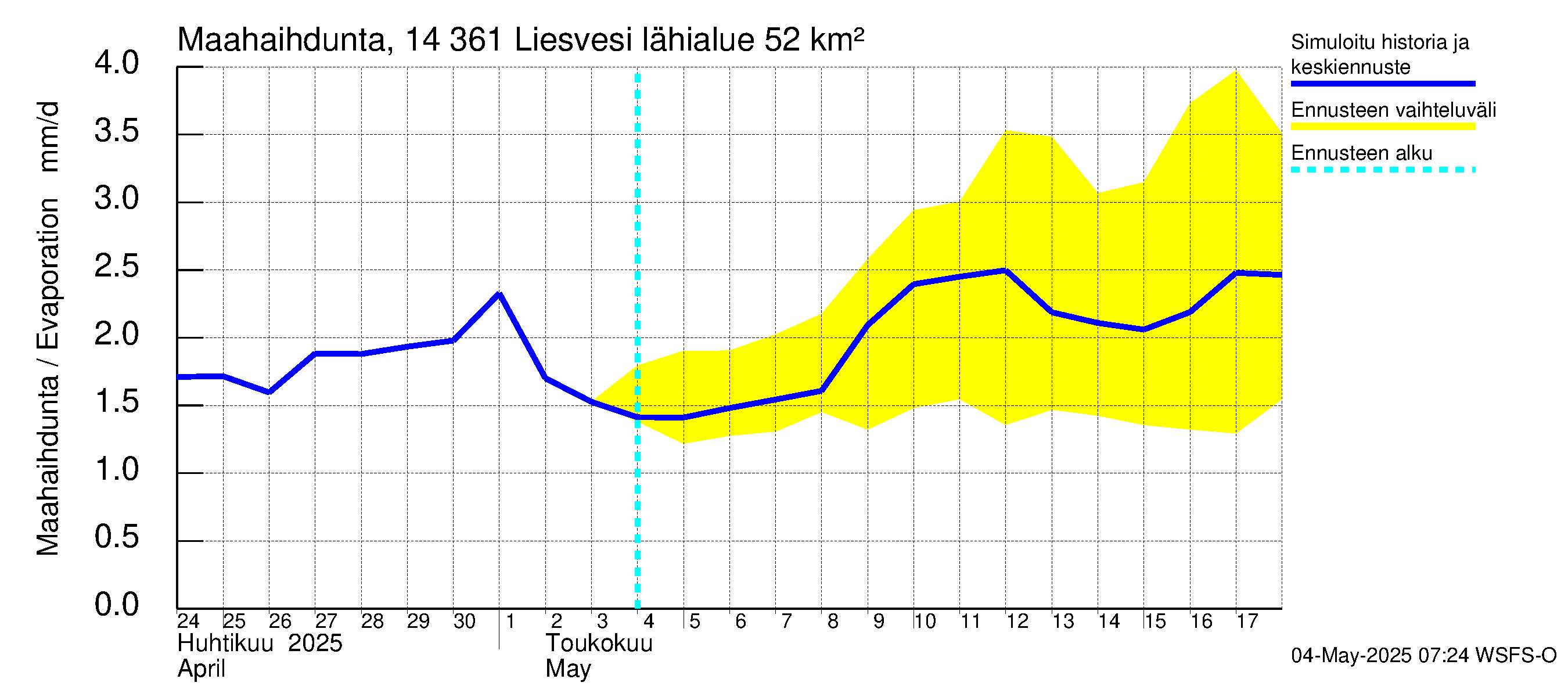 Kymijoen vesistöalue - Liesvesi: Haihdunta maa-alueelta