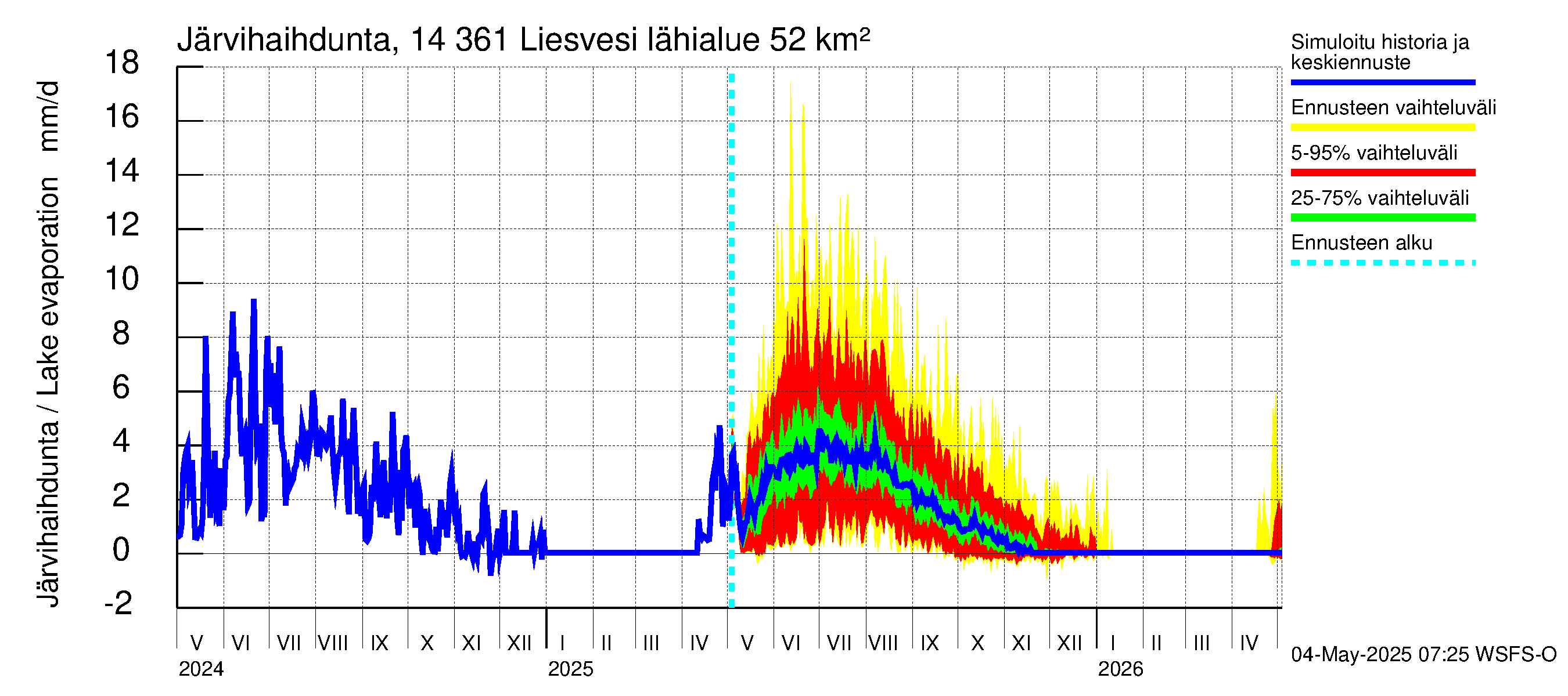 Kymijoen vesistöalue - Liesvesi: Järvihaihdunta
