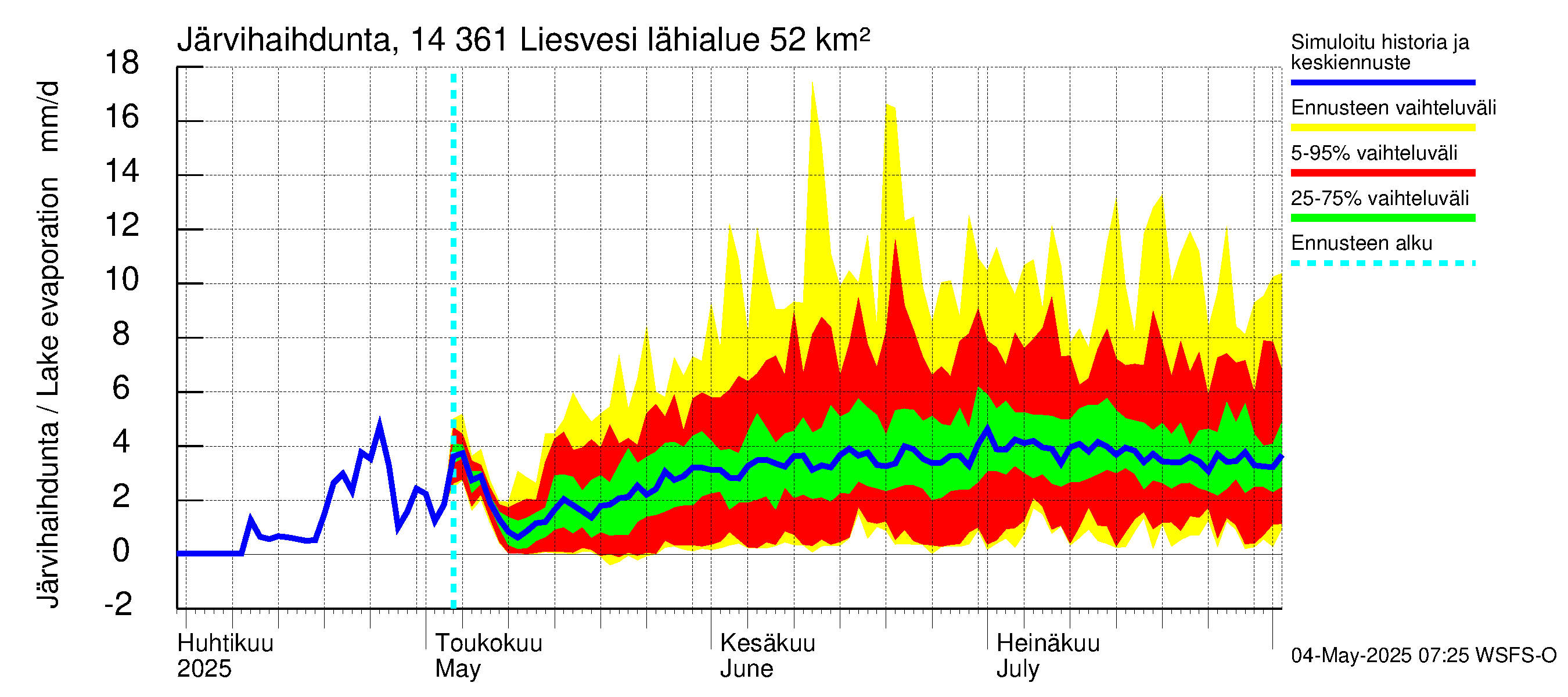 Kymijoen vesistöalue - Liesvesi: Järvihaihdunta