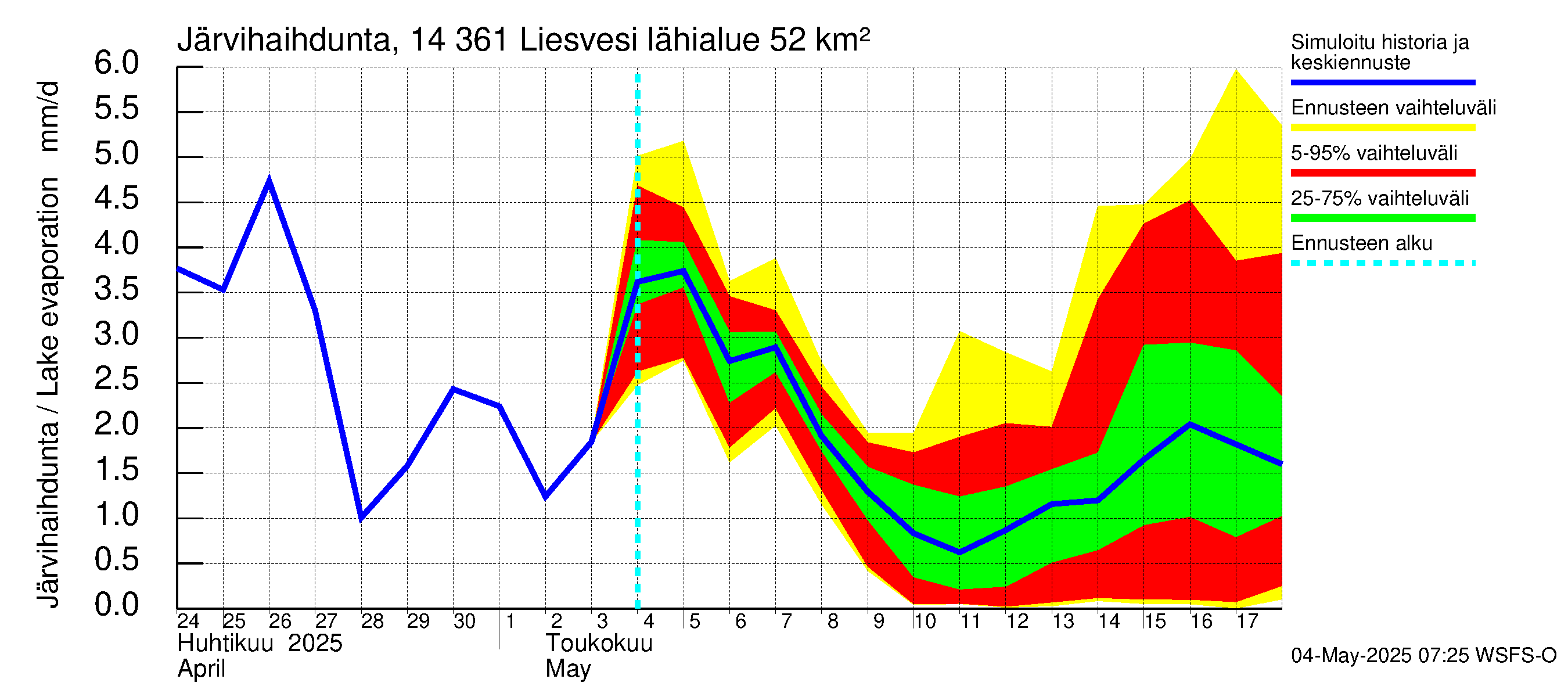 Kymijoen vesistöalue - Liesvesi: Järvihaihdunta