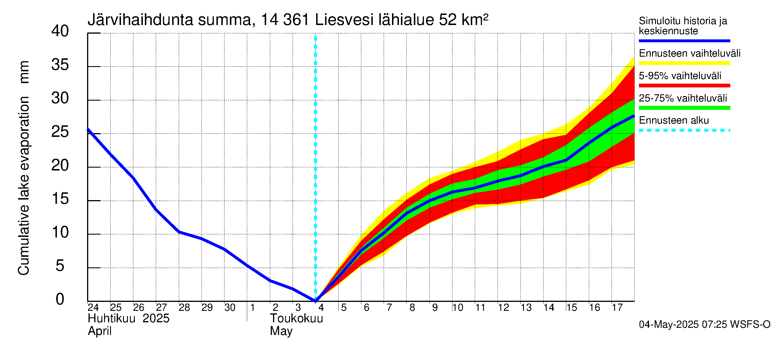 Kymijoen vesistöalue - Liesvesi: Järvihaihdunta - summa