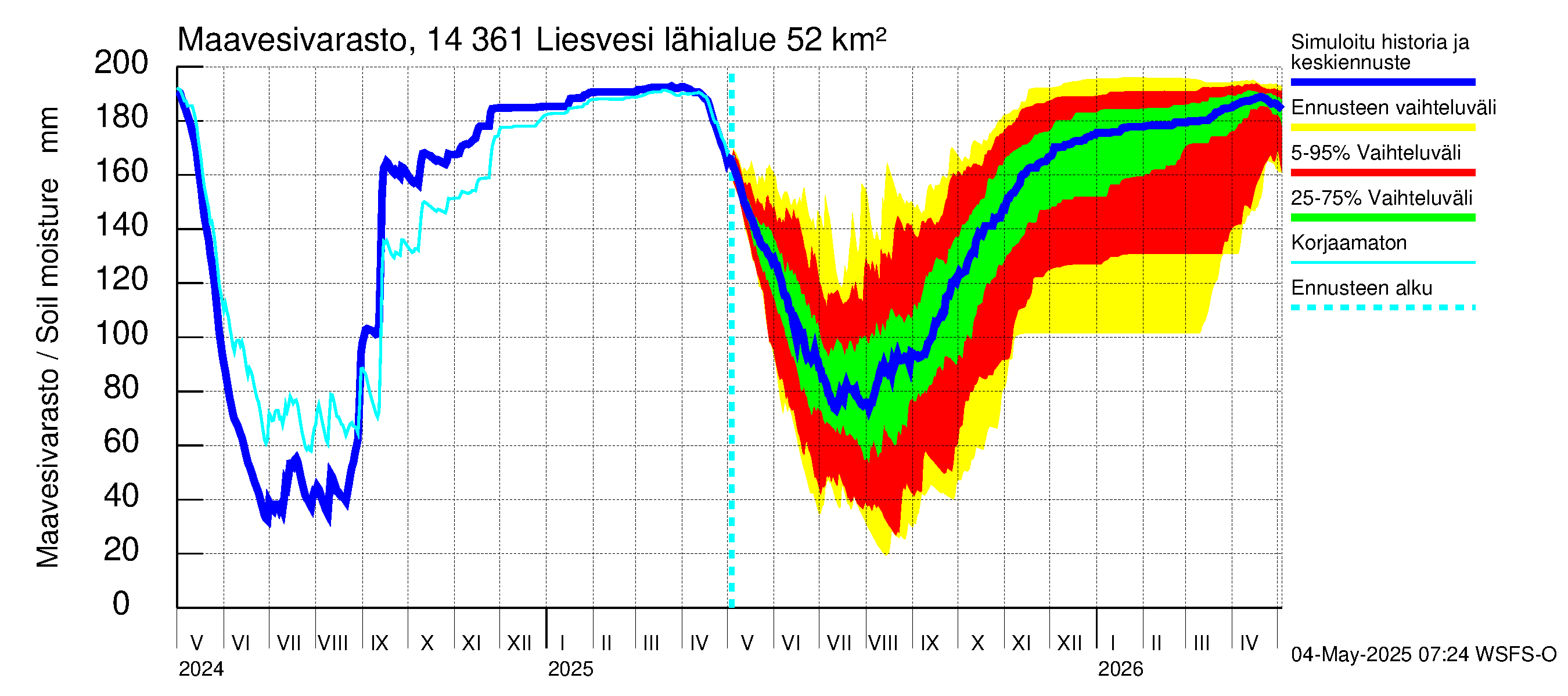 Kymijoen vesistöalue - Liesvesi: Maavesivarasto