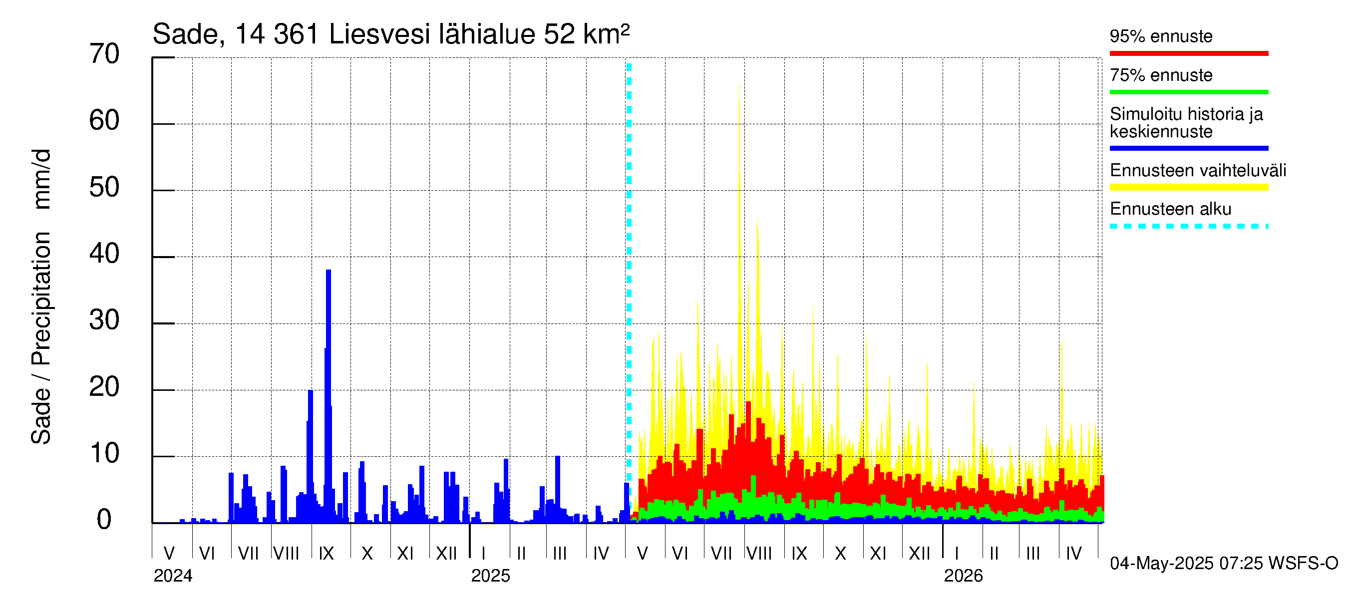 Kymijoen vesistöalue - Liesvesi: Sade