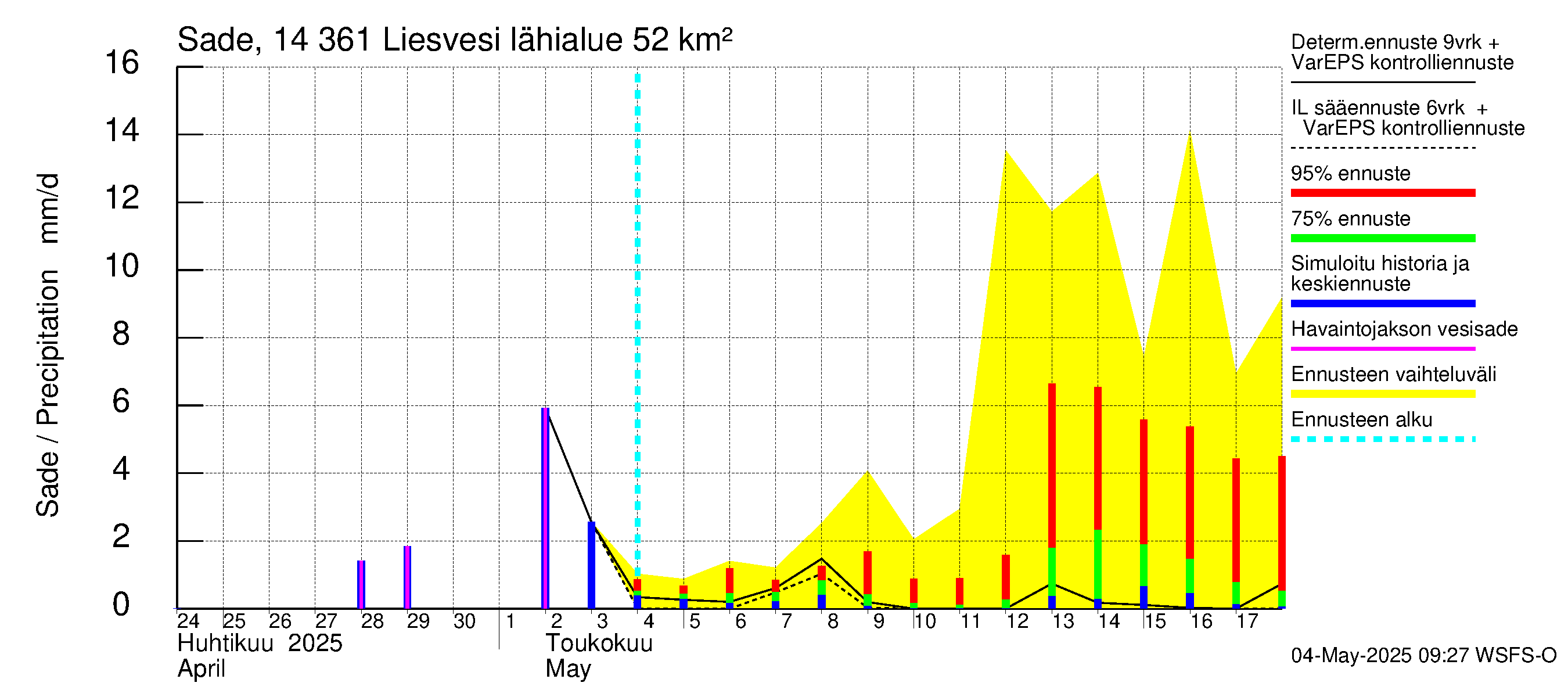Kymijoen vesistöalue - Liesvesi: Sade