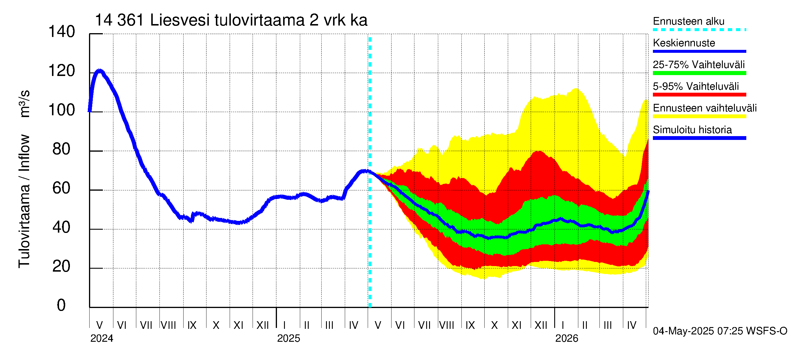 Kymijoen vesistöalue - Liesvesi: Tulovirtaama (usean vuorokauden liukuva keskiarvo) - jakaumaennuste
