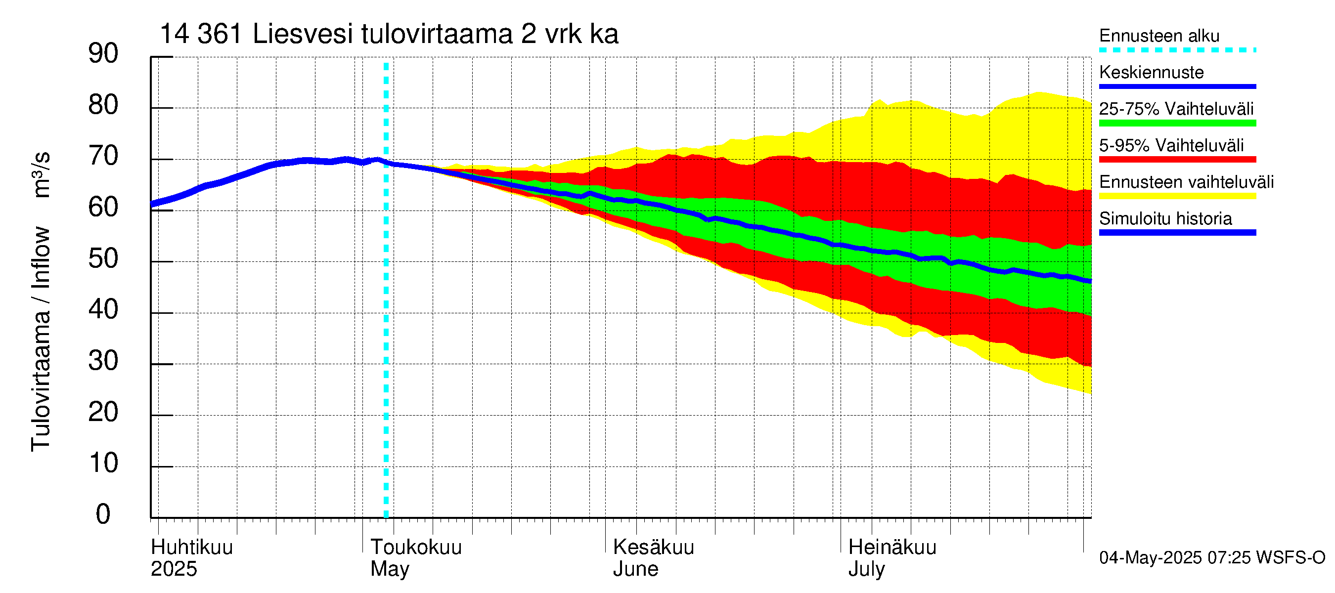 Kymijoen vesistöalue - Liesvesi: Tulovirtaama (usean vuorokauden liukuva keskiarvo) - jakaumaennuste