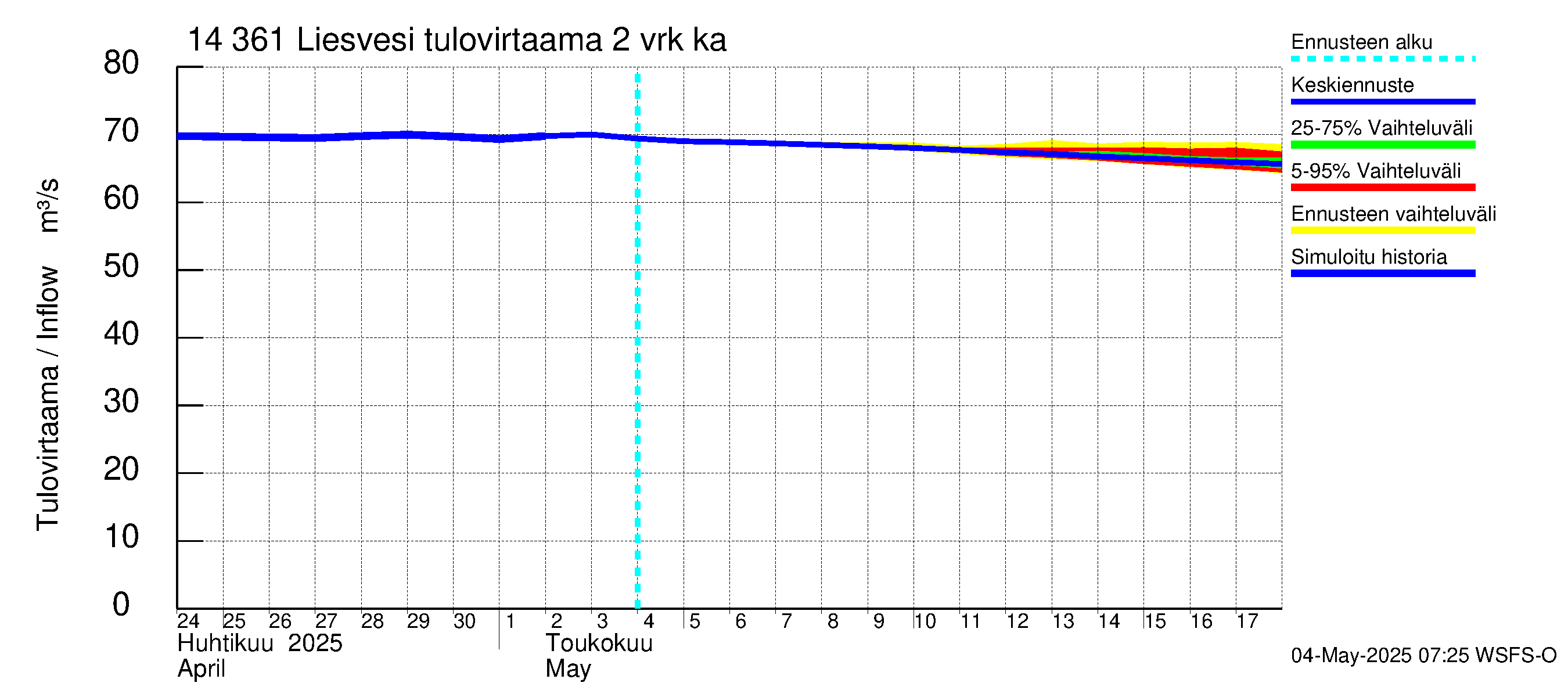 Kymijoen vesistöalue - Liesvesi: Tulovirtaama (usean vuorokauden liukuva keskiarvo) - jakaumaennuste