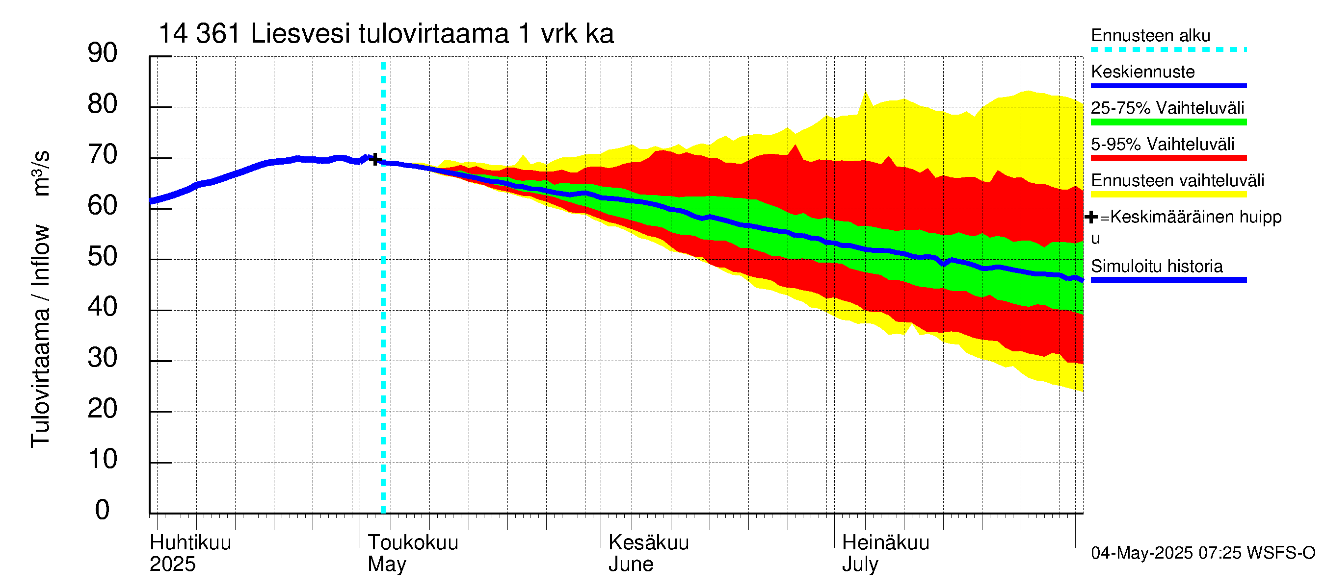 Kymijoen vesistöalue - Liesvesi: Tulovirtaama - jakaumaennuste