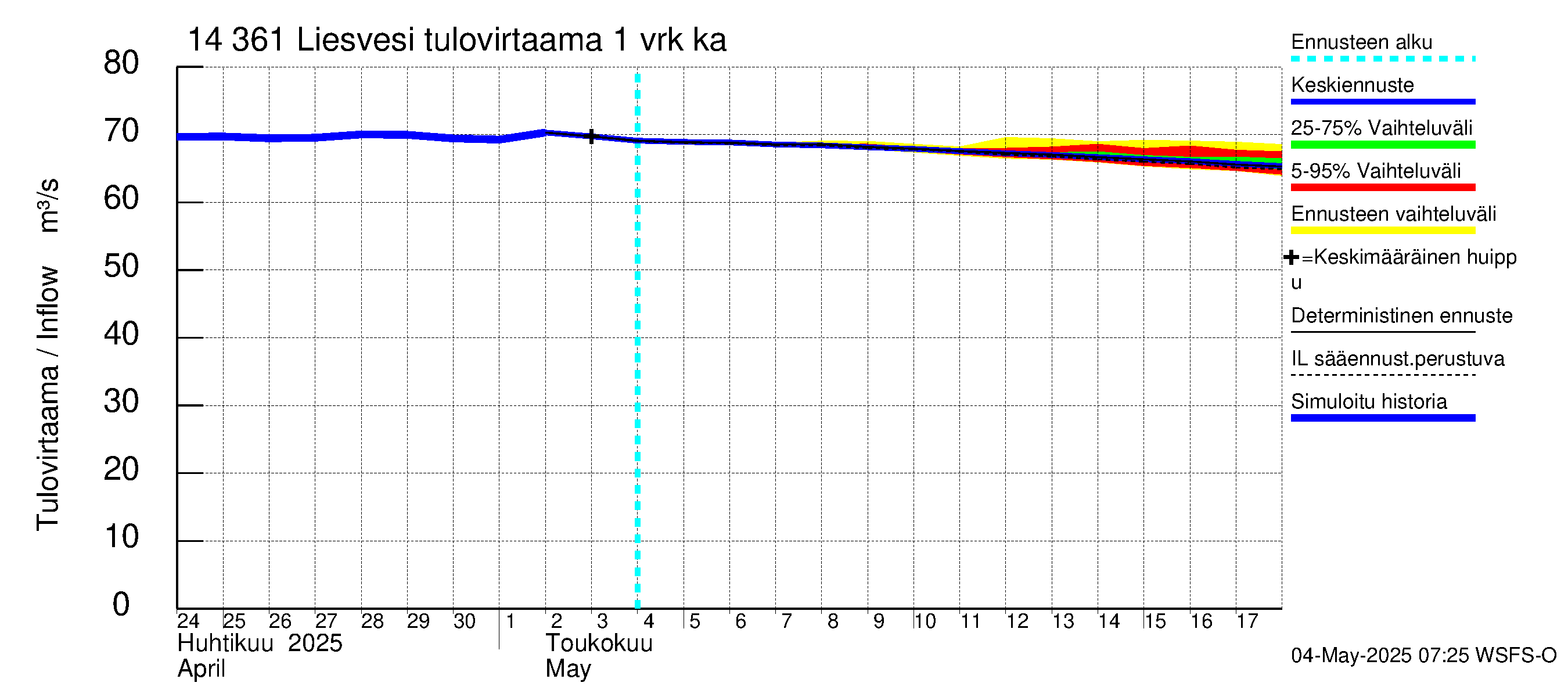 Kymijoen vesistöalue - Liesvesi: Tulovirtaama - jakaumaennuste