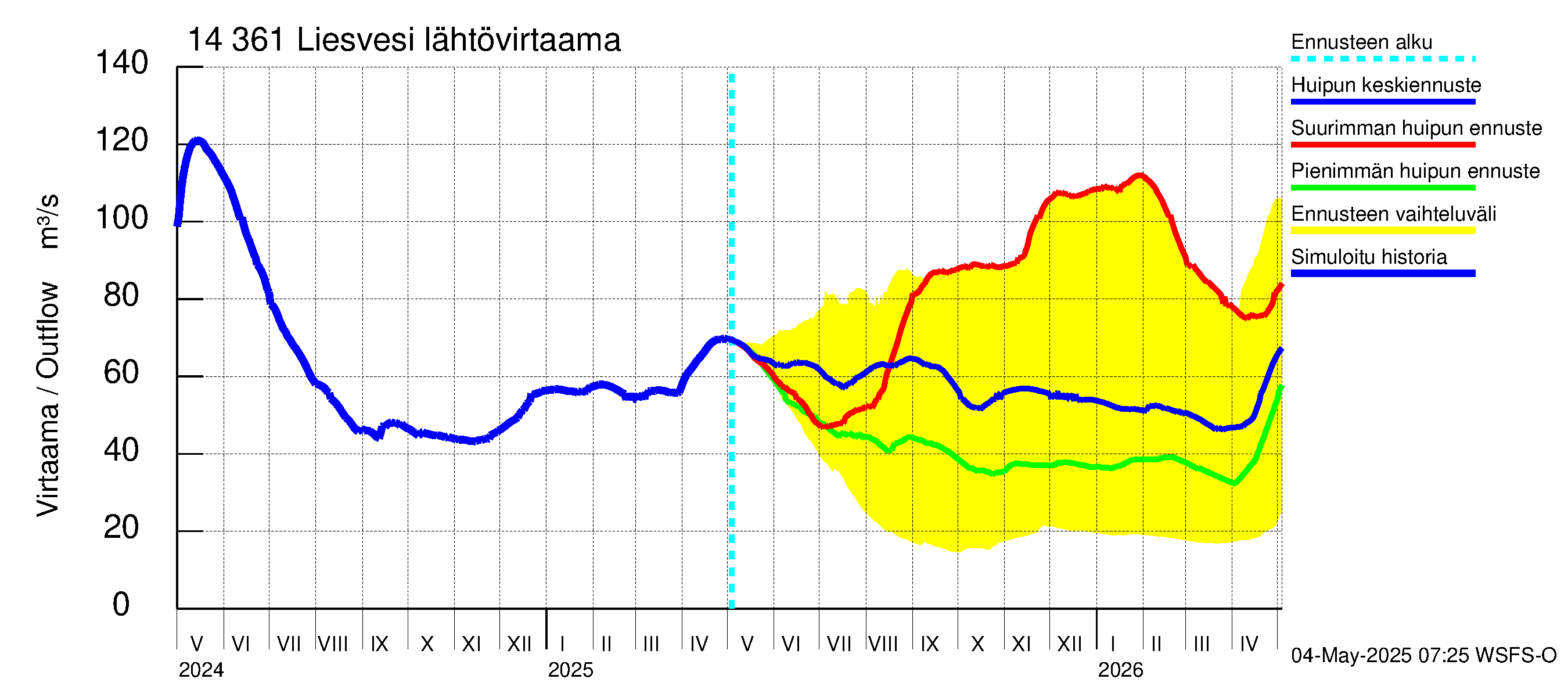 Kymijoen vesistöalue - Liesvesi: Lähtövirtaama / juoksutus - huippujen keski- ja ääriennusteet